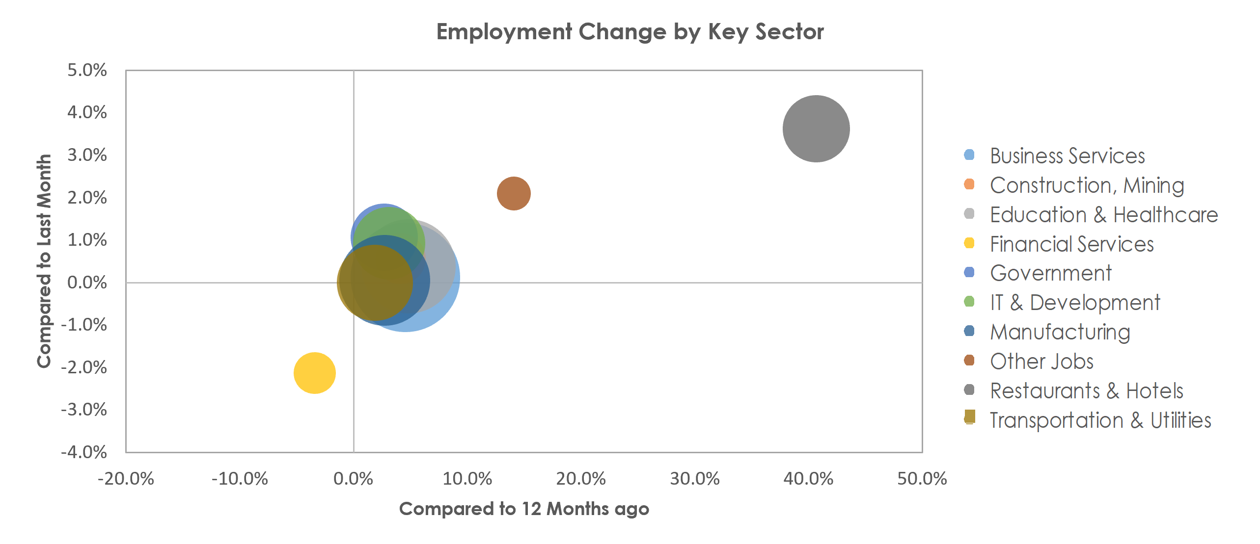 San Jose-Sunnyvale-Santa Clara, CA Unemployment by Industry March 2022