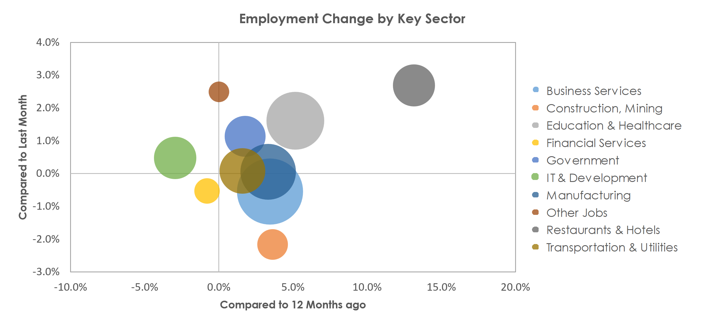 San Jose-Sunnyvale-Santa Clara, CA Unemployment by Industry March 2023