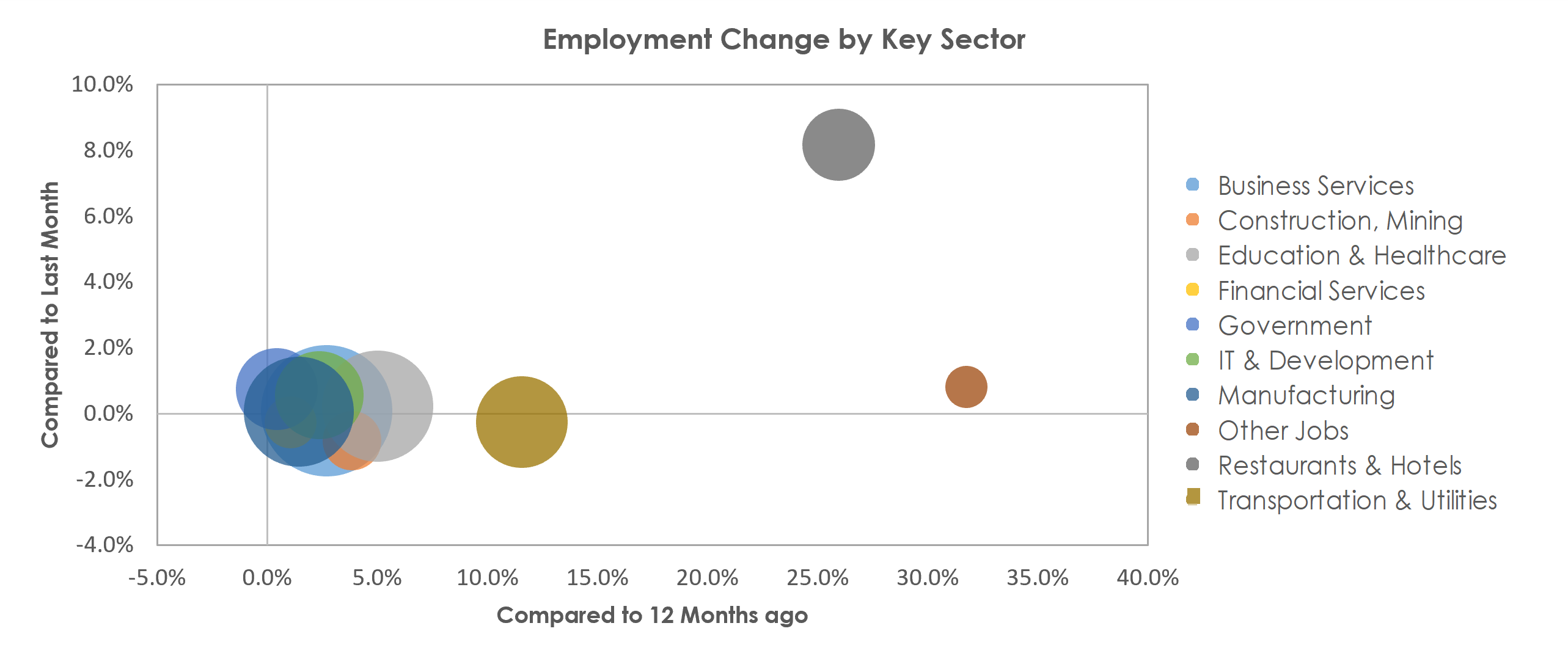 San Jose-Sunnyvale-Santa Clara, CA Unemployment by Industry May 2021