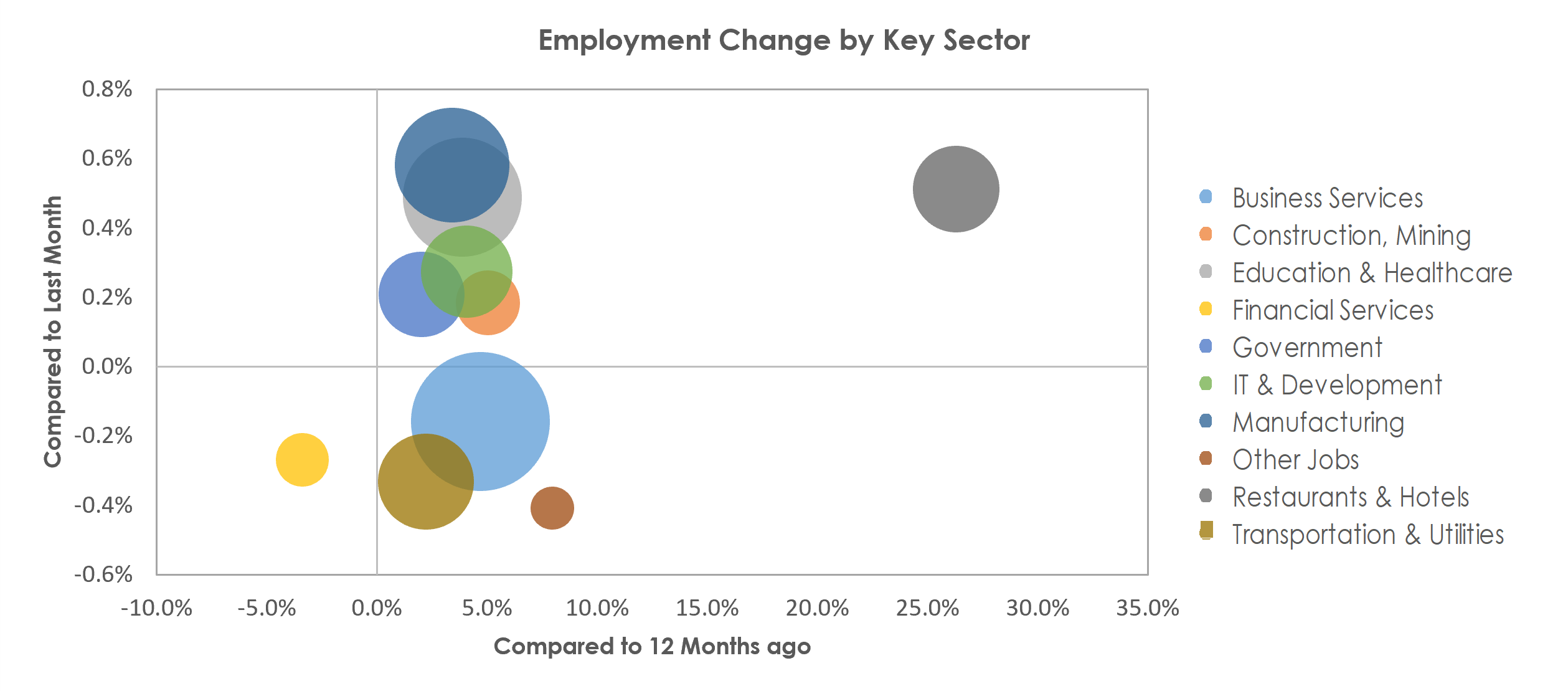 San Jose-Sunnyvale-Santa Clara, CA Unemployment by Industry May 2022