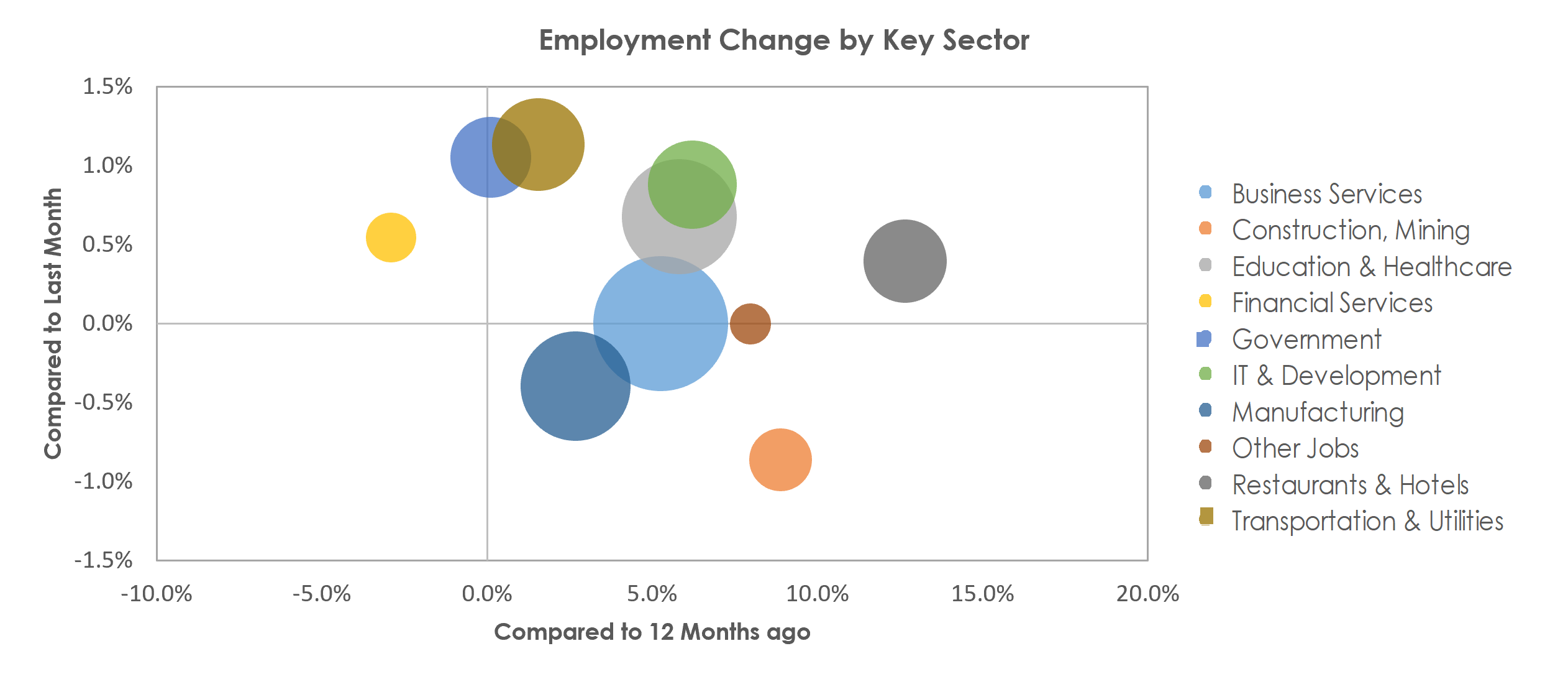 San Jose-Sunnyvale-Santa Clara, CA Unemployment by Industry November 2022