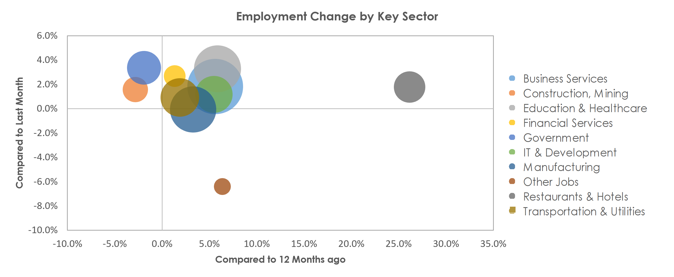 San Jose-Sunnyvale-Santa Clara, CA Unemployment by Industry October 2021