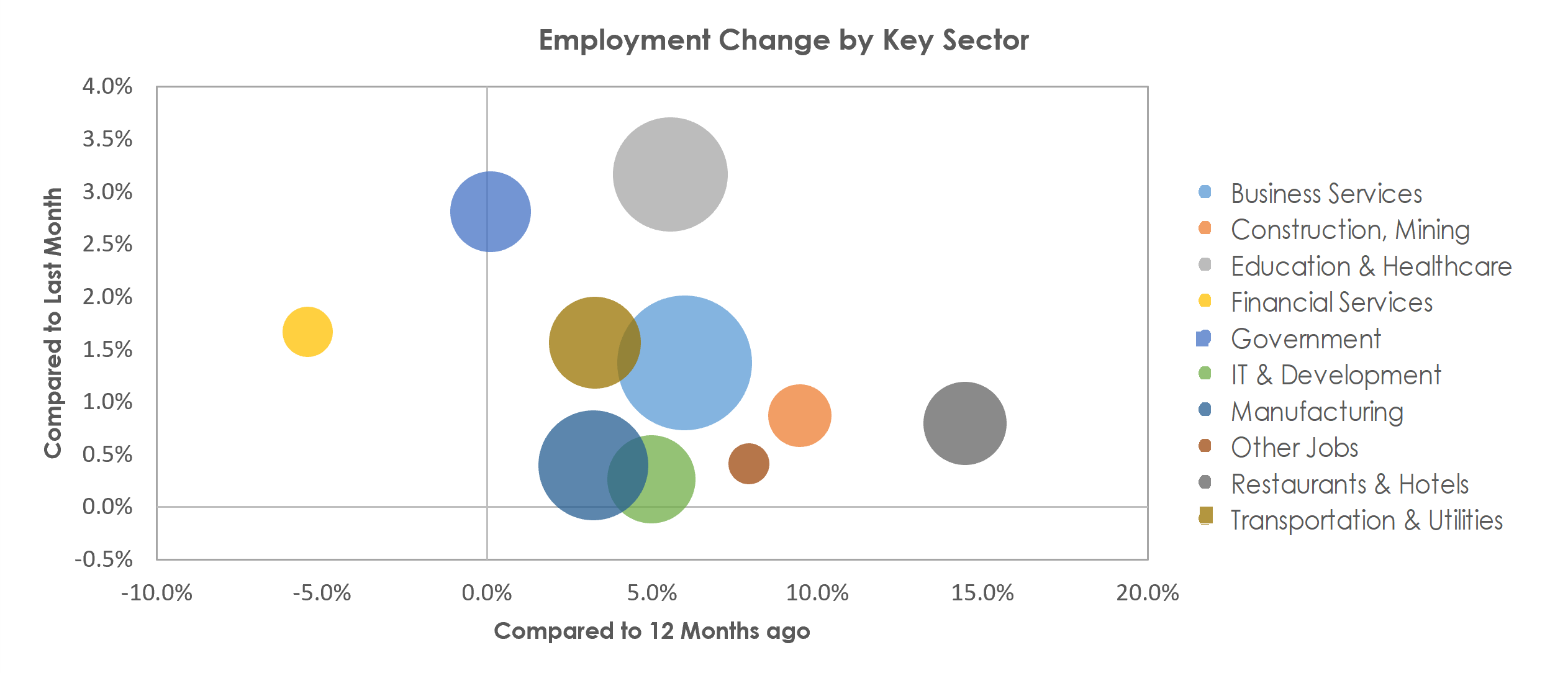San Jose-Sunnyvale-Santa Clara, CA Unemployment by Industry October 2022