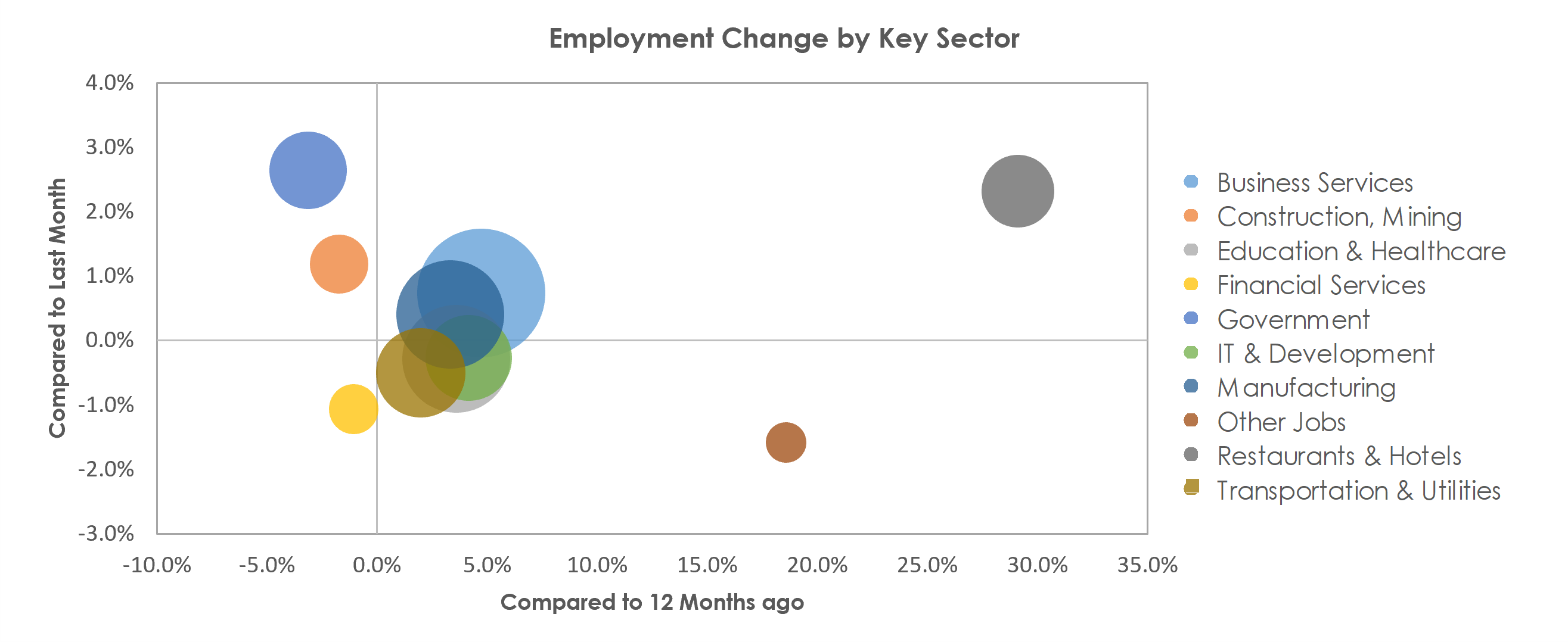 San Jose-Sunnyvale-Santa Clara, CA Unemployment by Industry September 2021