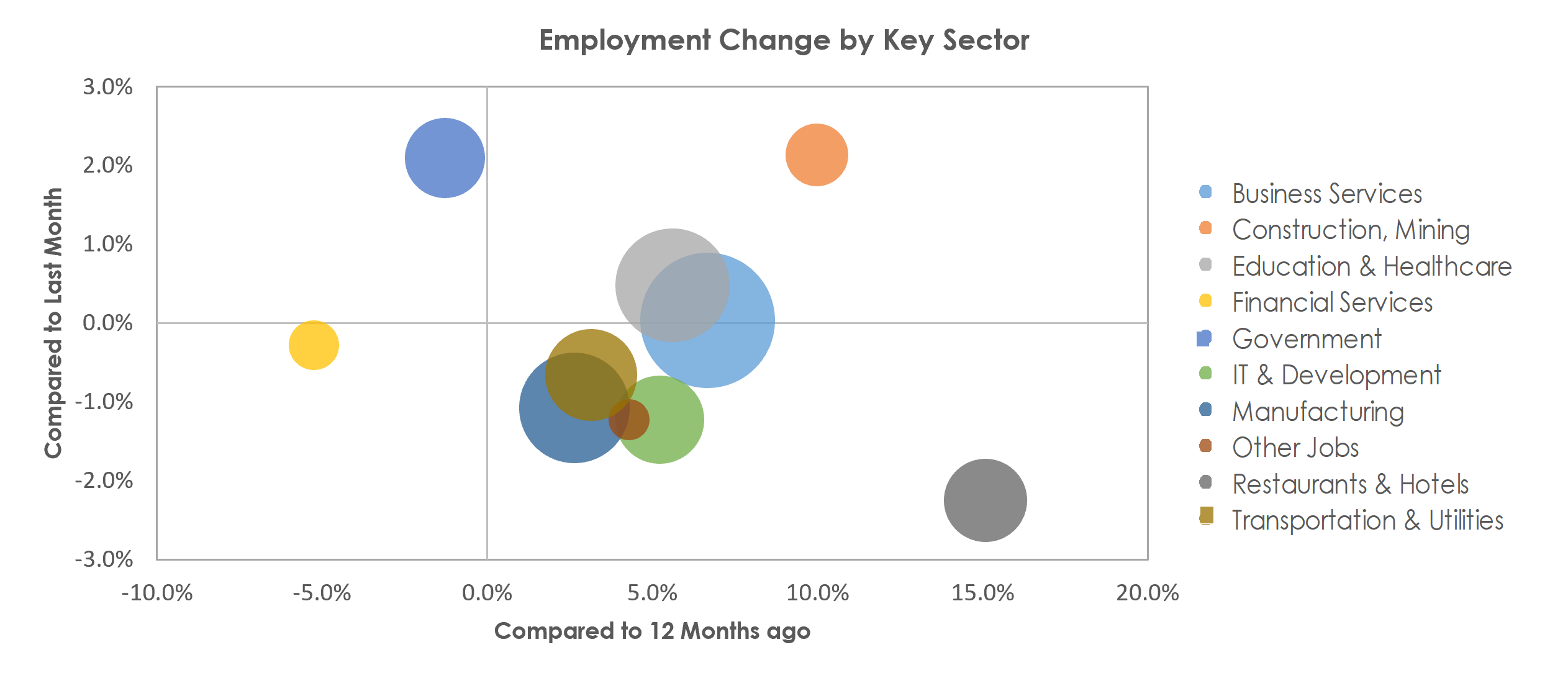San Jose-Sunnyvale-Santa Clara, CA Unemployment by Industry September 2022