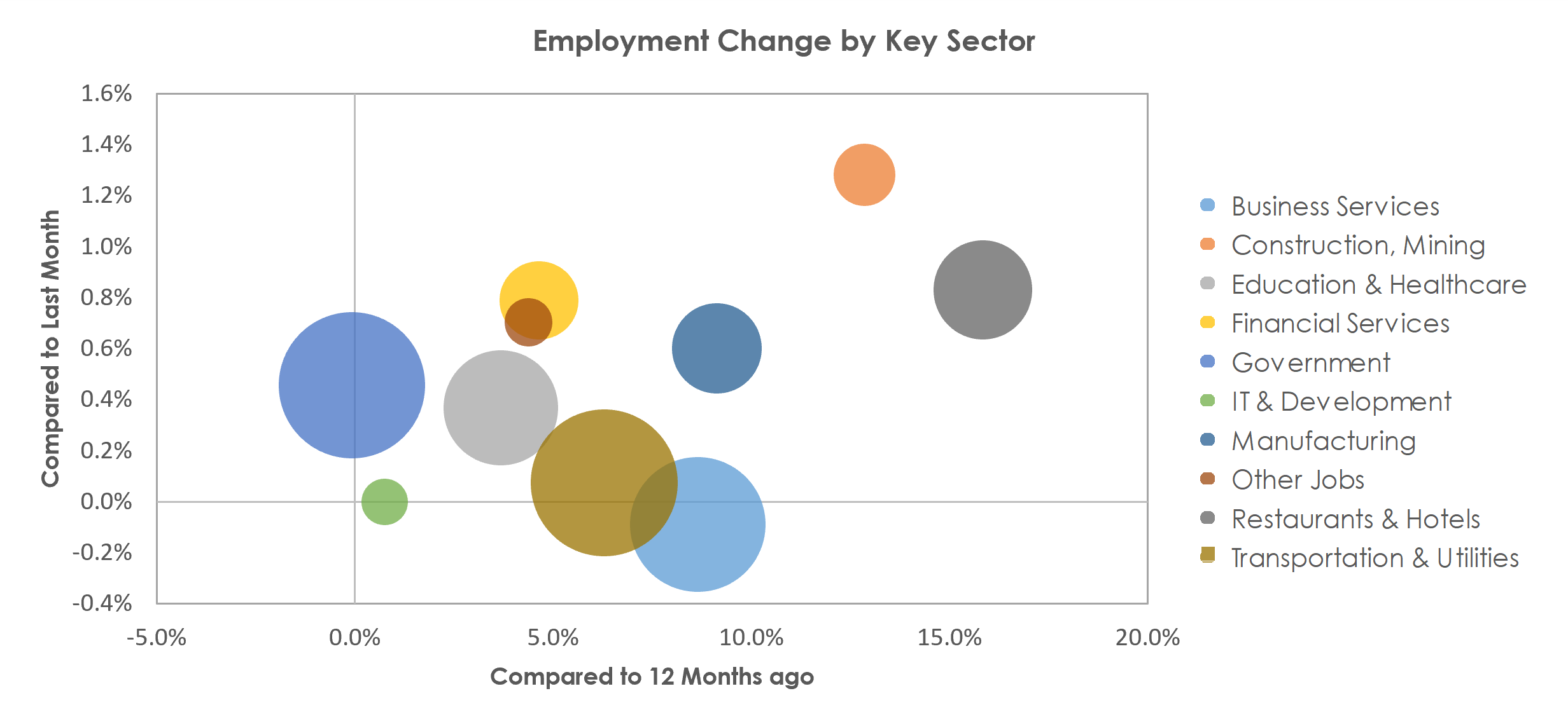San Juan-Carolina-Caguas, PR Unemployment by Industry April 2022