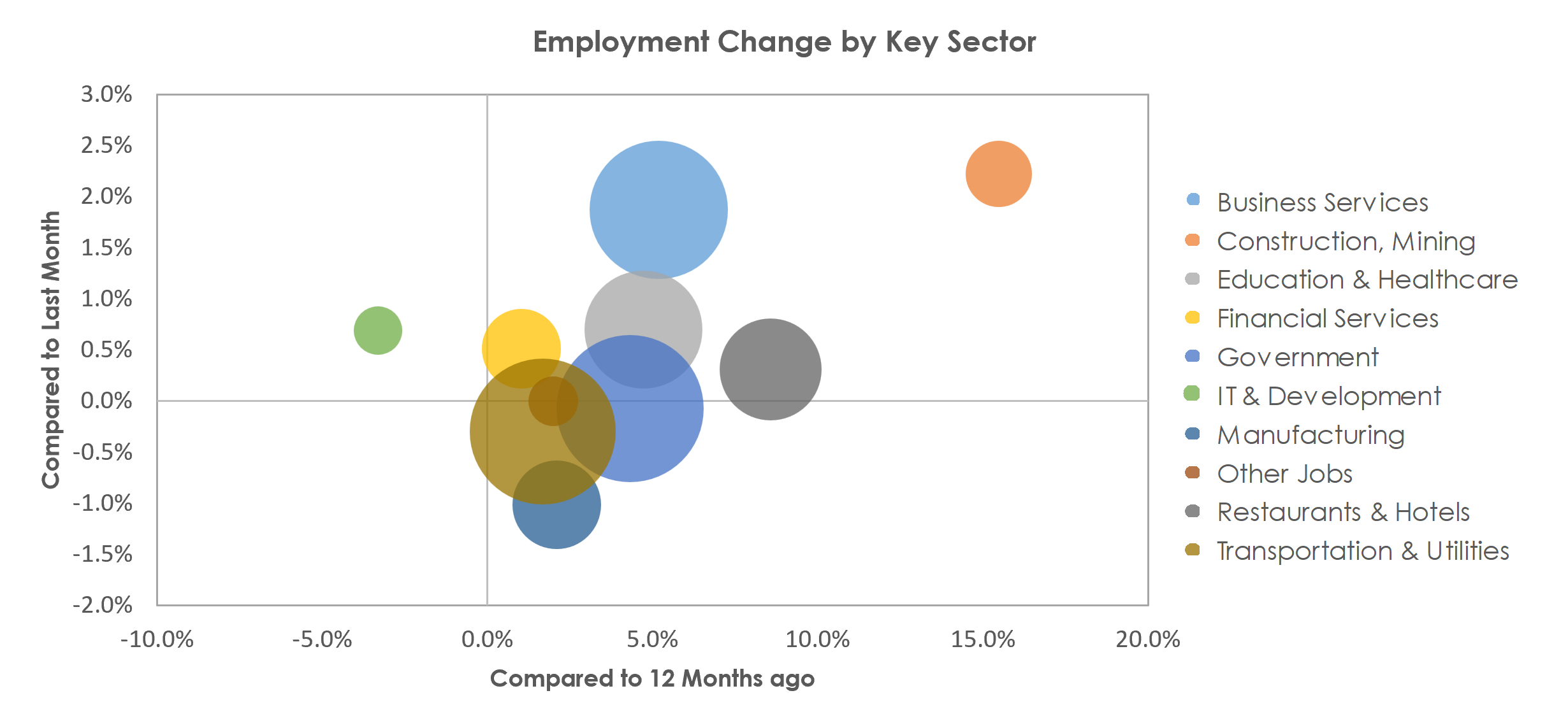 San Juan-Carolina-Caguas, PR Unemployment by Industry April 2023