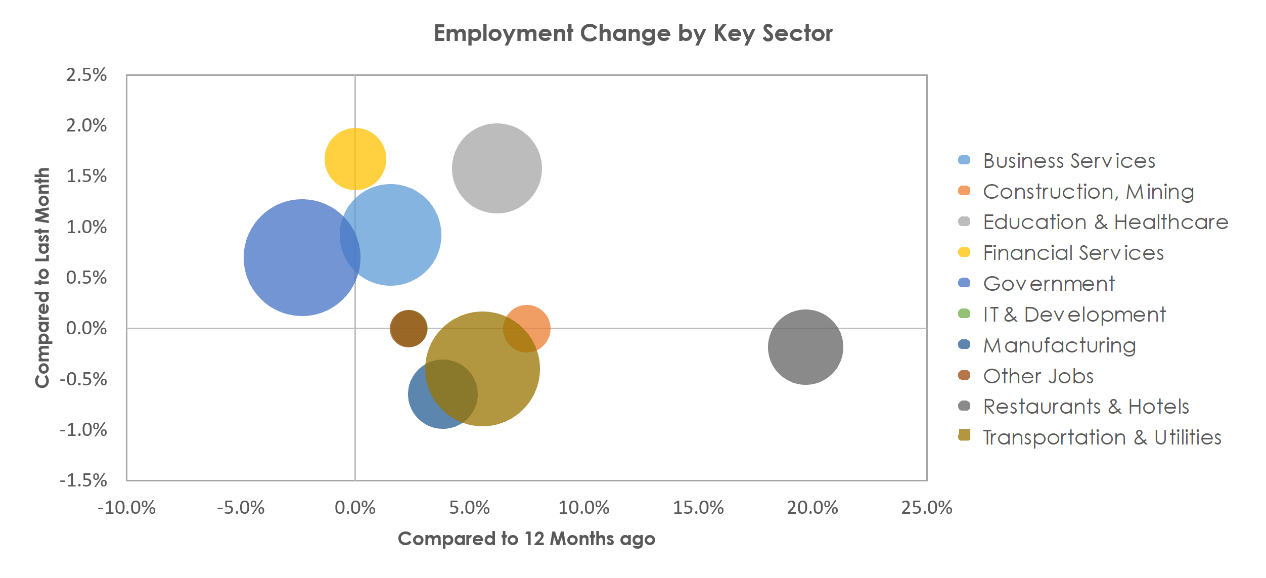 San Juan-Carolina-Caguas, PR Unemployment by Industry August 2021