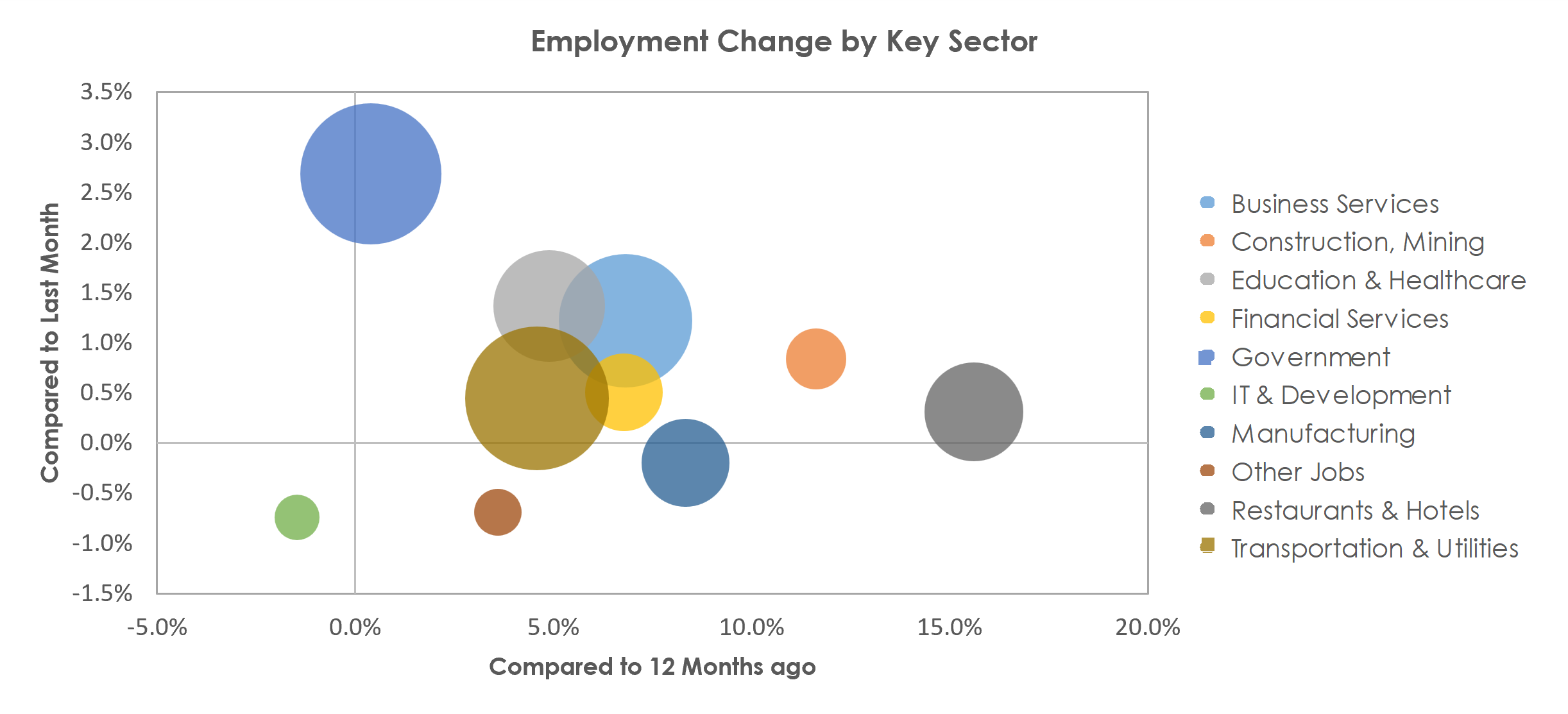 San Juan-Carolina-Caguas, PR Unemployment by Industry August 2022
