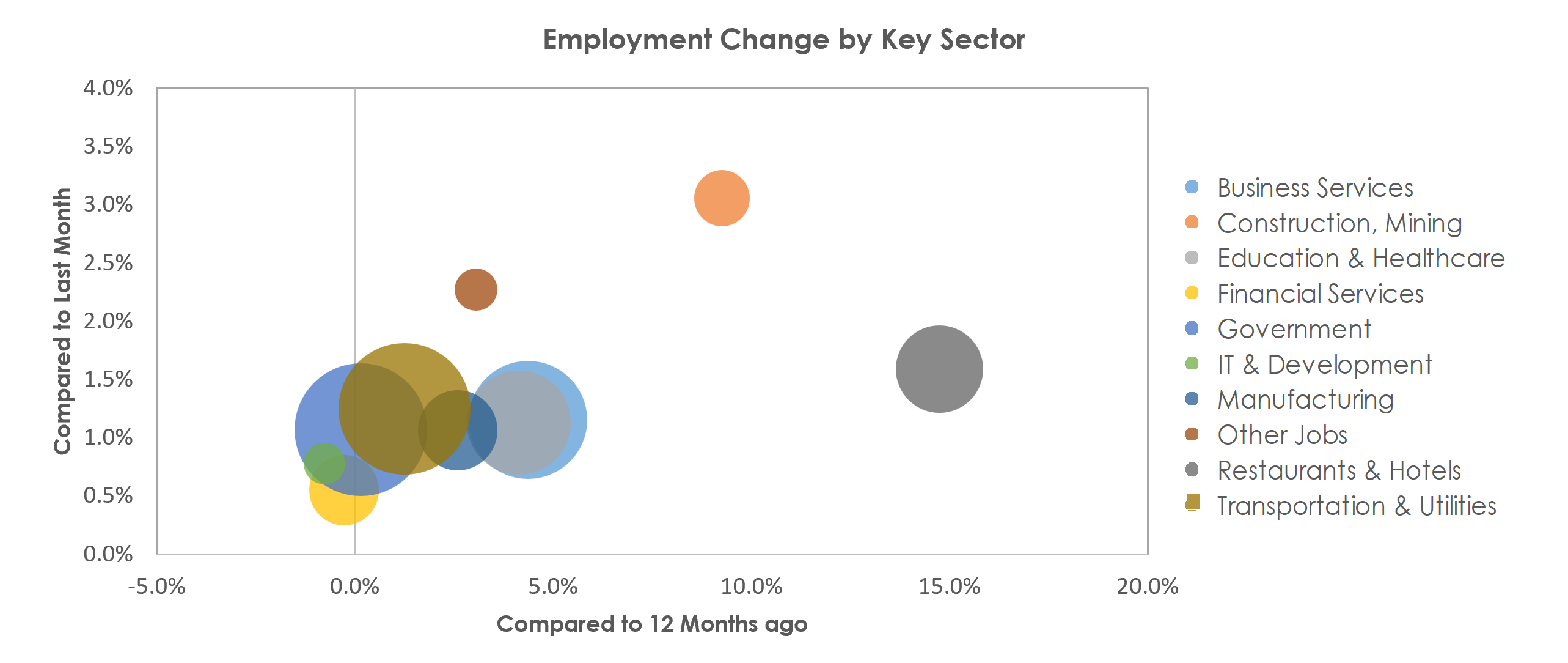 San Juan-Carolina-Caguas, PR Unemployment by Industry December 2021