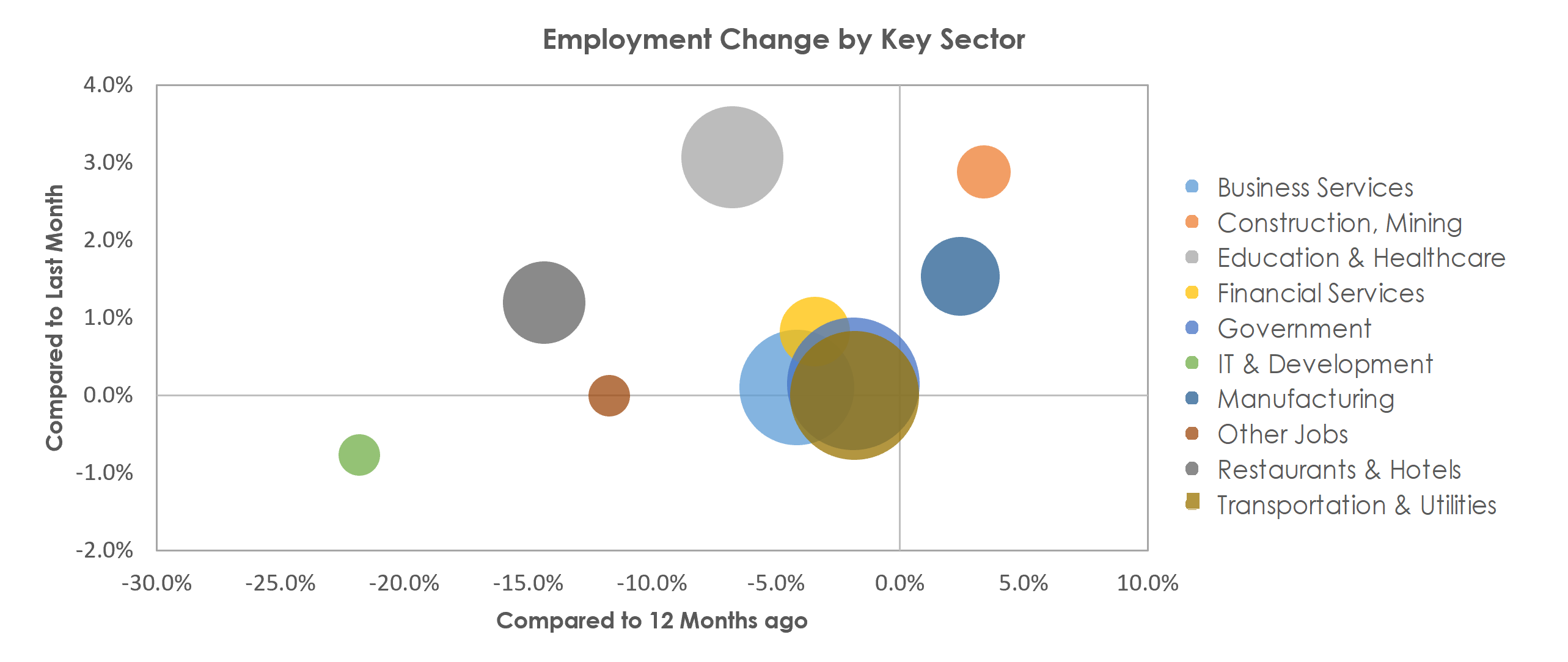 San Juan-Carolina-Caguas, PR Unemployment by Industry February 2021