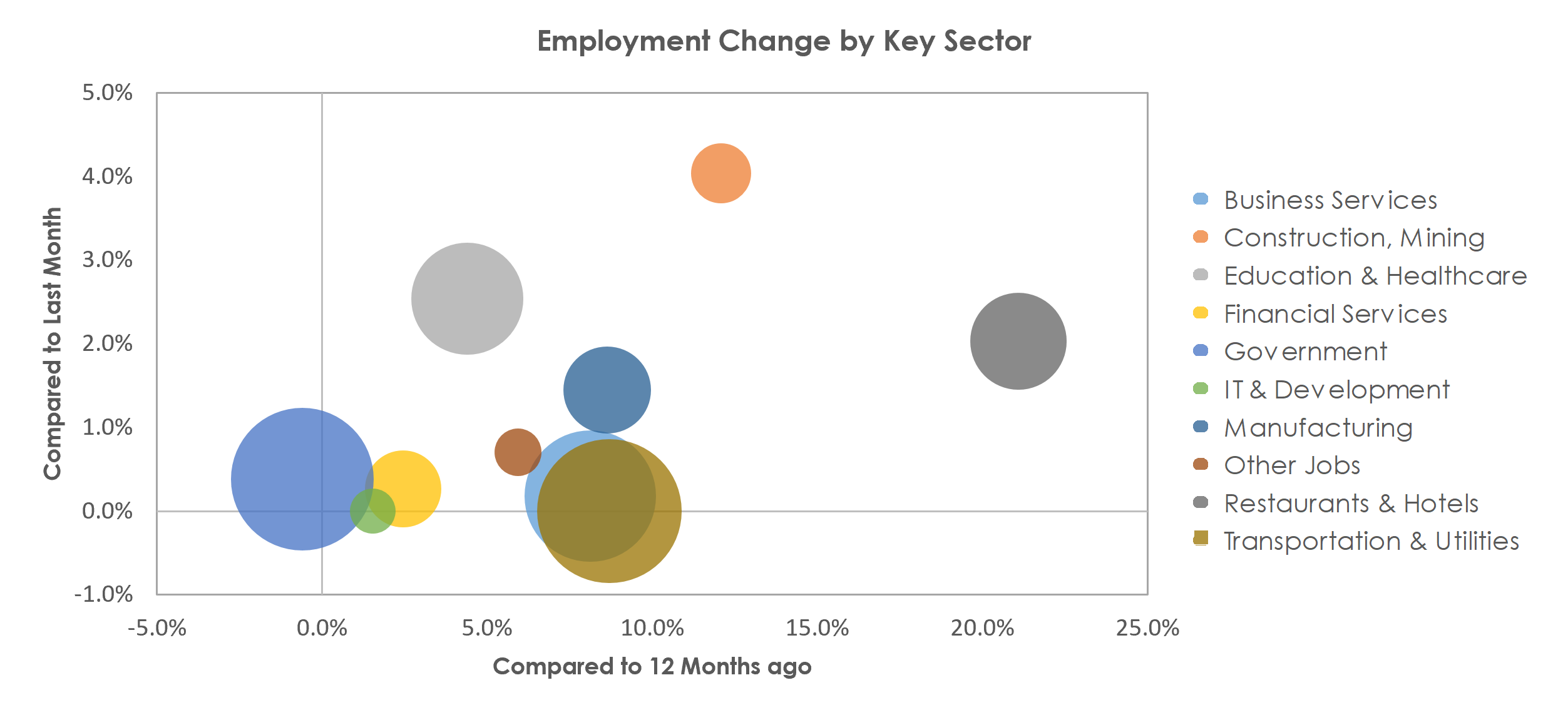 San Juan-Carolina-Caguas, PR Unemployment by Industry February 2022