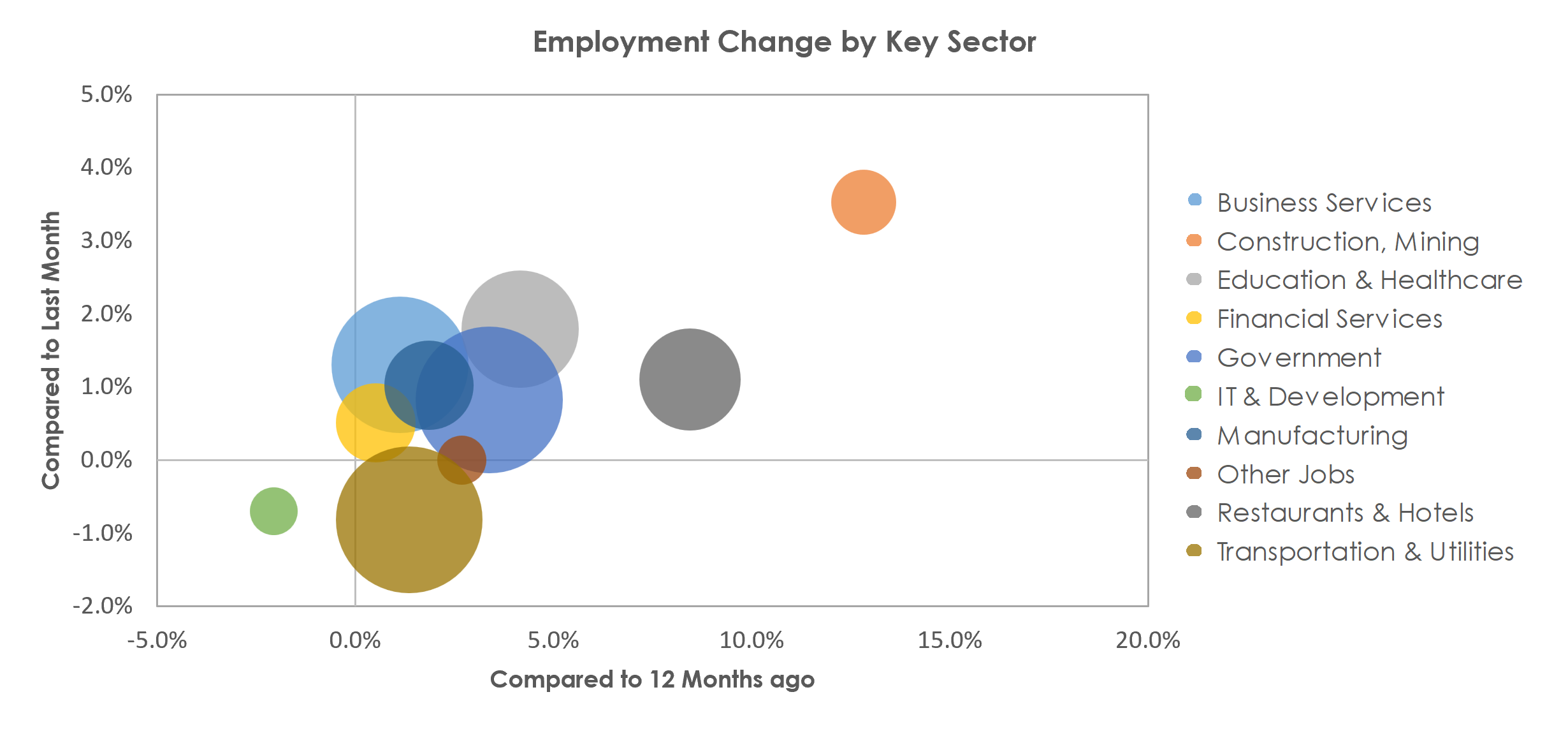 San Juan-Carolina-Caguas, PR Unemployment by Industry February 2023
