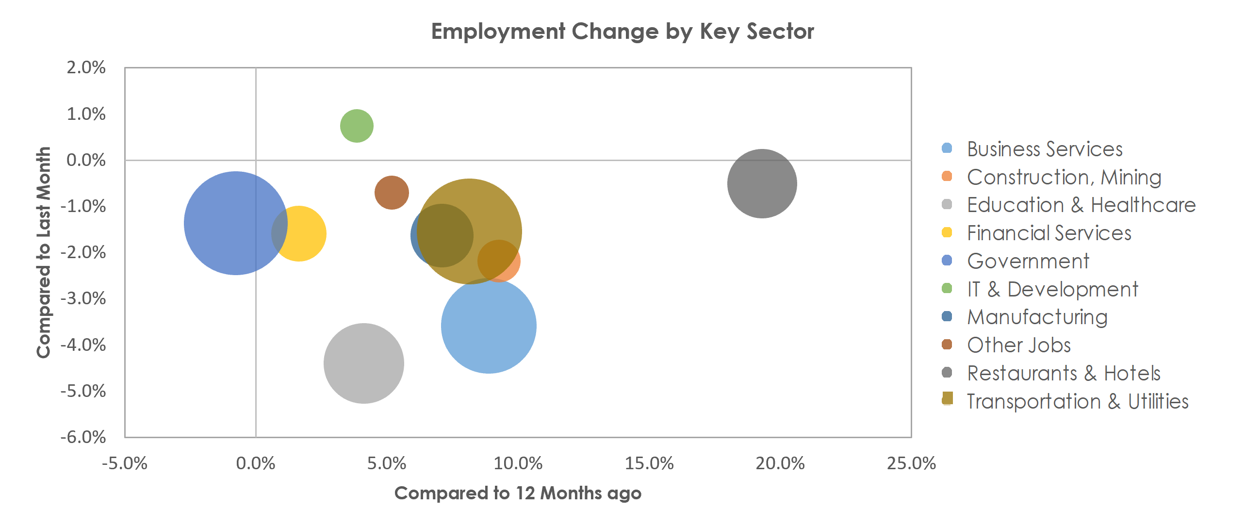 San Juan-Carolina-Caguas, PR Unemployment by Industry January 2022