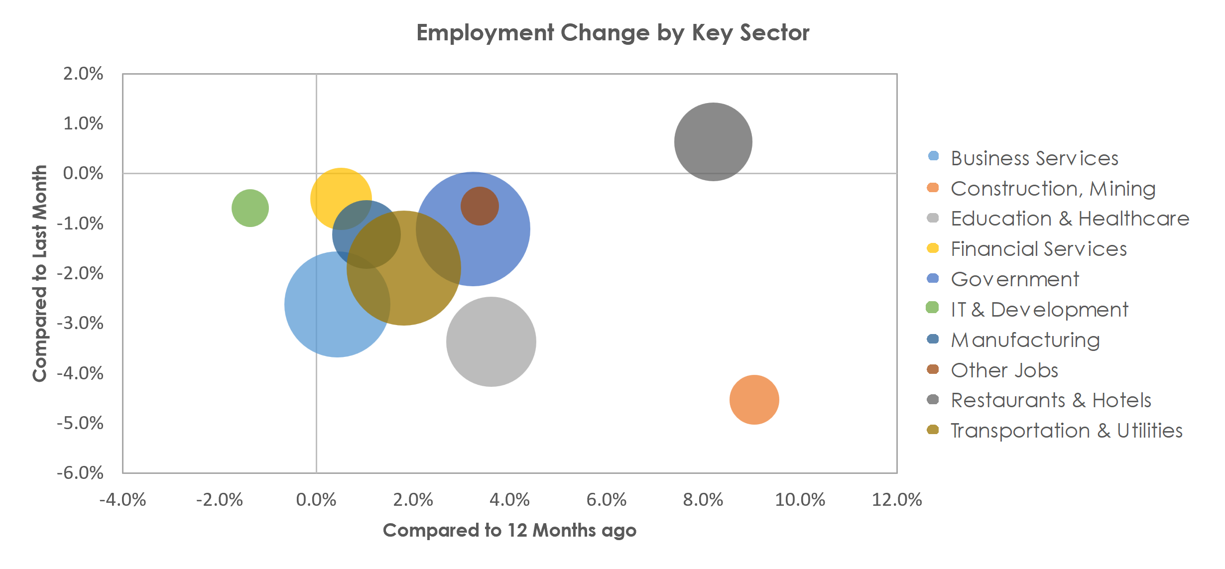 San Juan-Carolina-Caguas, PR Unemployment by Industry January 2023