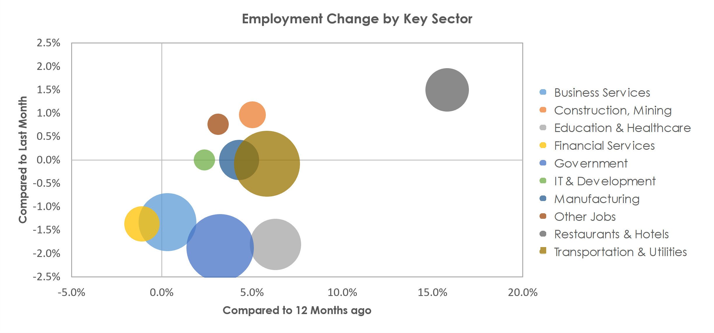 San Juan-Carolina-Caguas, PR Unemployment by Industry July 2021