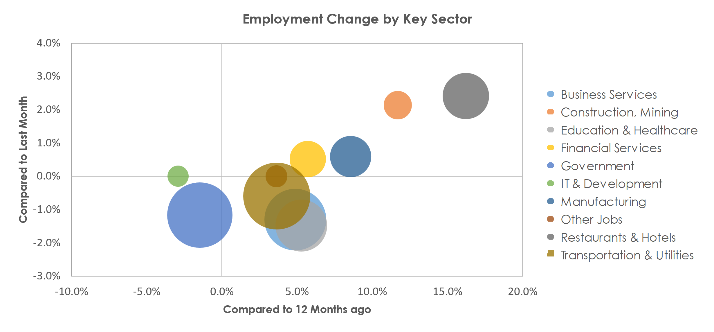 San Juan-Carolina-Caguas, PR Unemployment by Industry July 2022