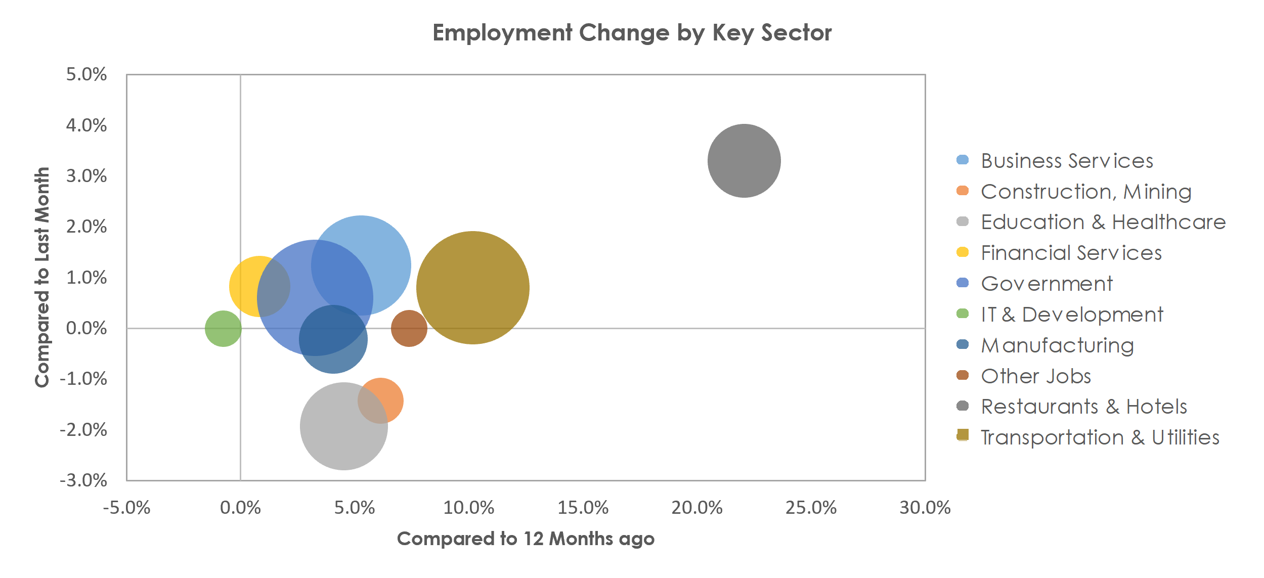 San Juan-Carolina-Caguas, PR Unemployment by Industry June 2021