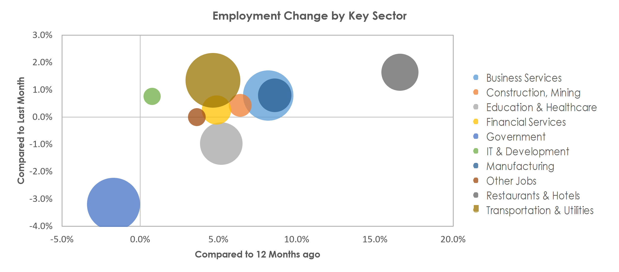 San Juan-Carolina-Caguas, PR Unemployment by Industry June 2022