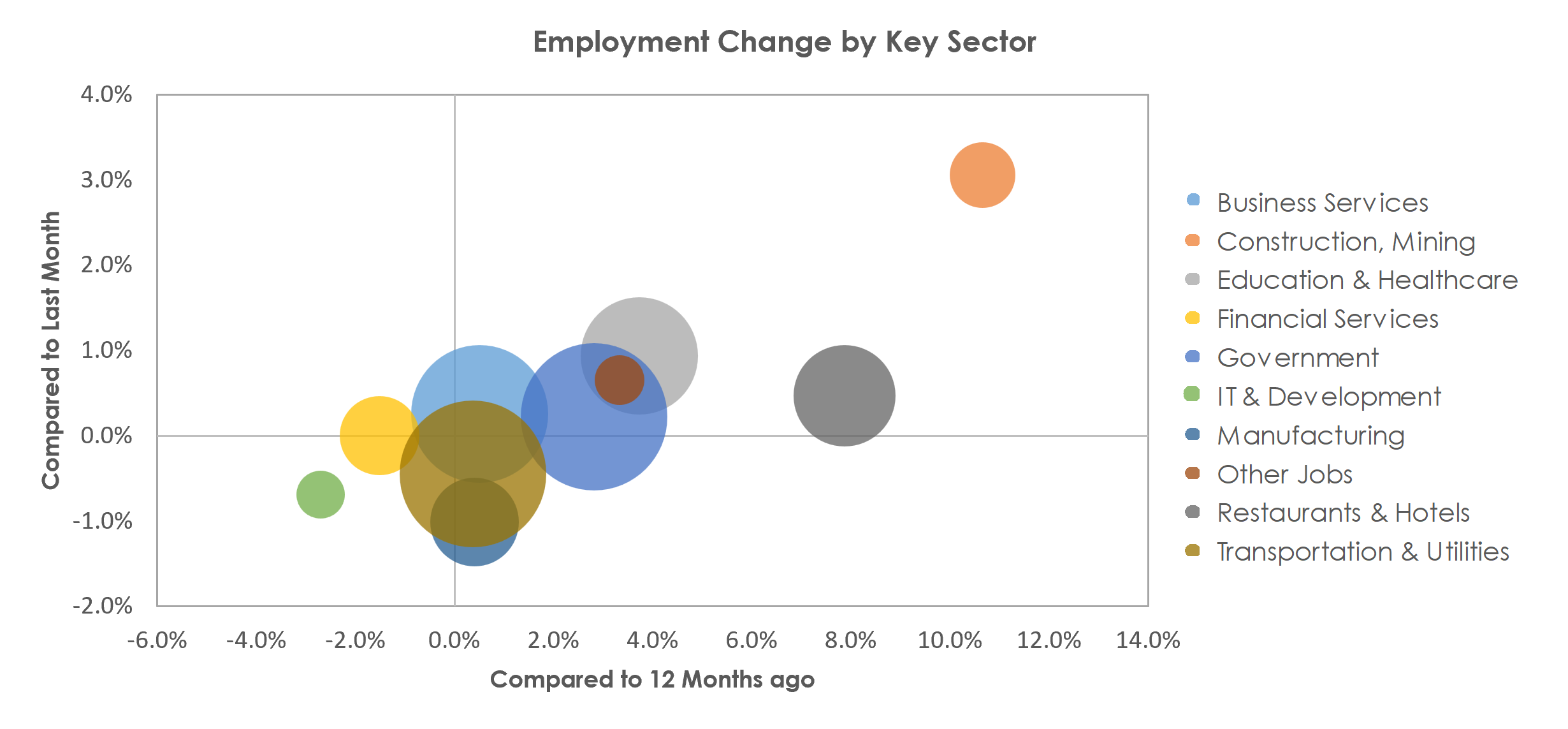 San Juan-Carolina-Caguas, PR Unemployment by Industry March 2023