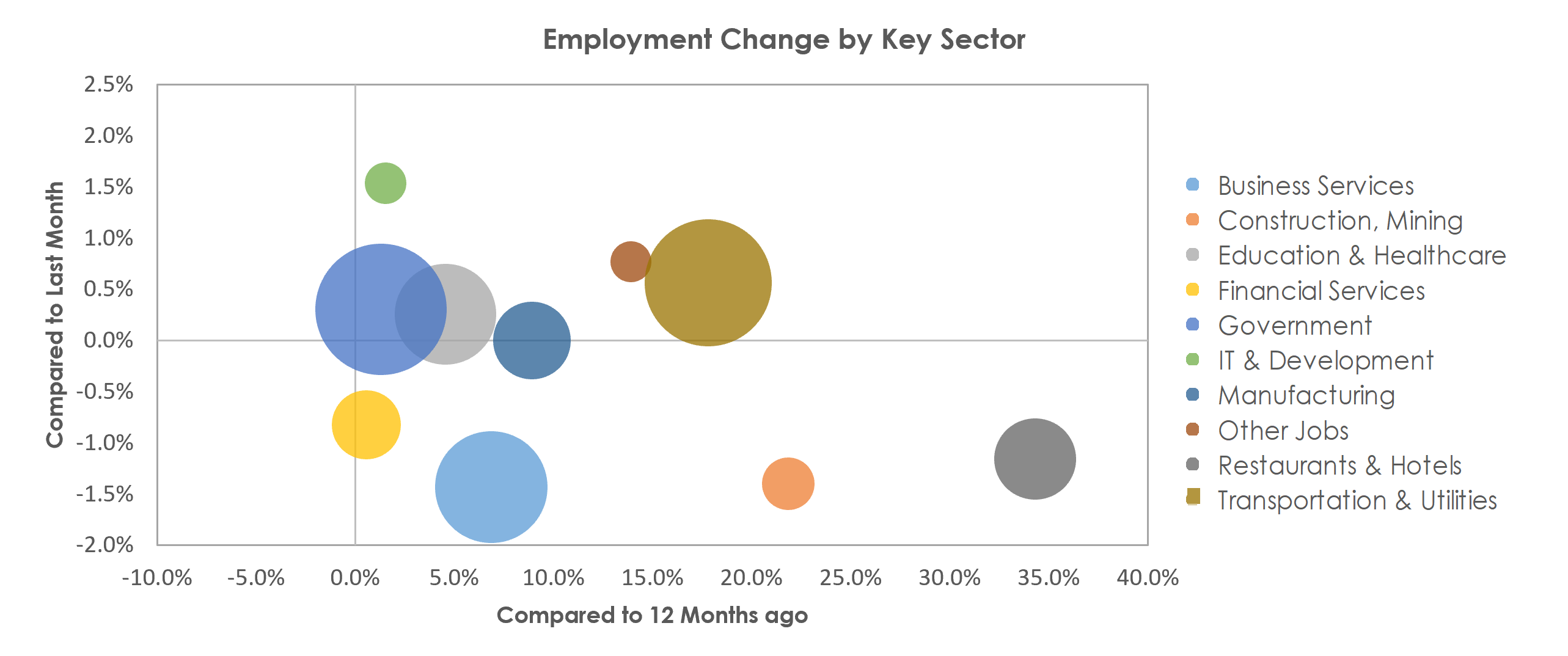 San Juan-Carolina-Caguas, PR Unemployment by Industry May 2021