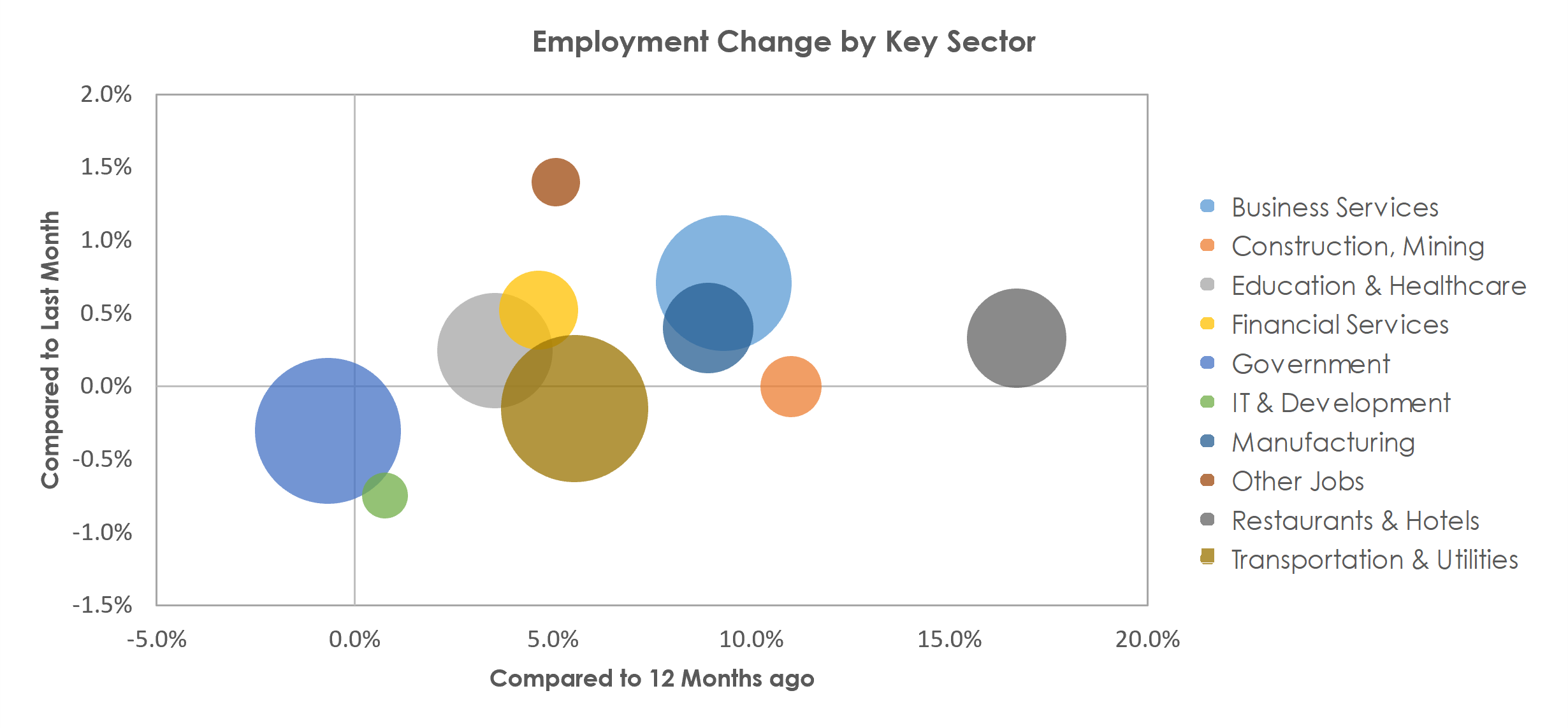 San Juan-Carolina-Caguas, PR Unemployment by Industry May 2022
