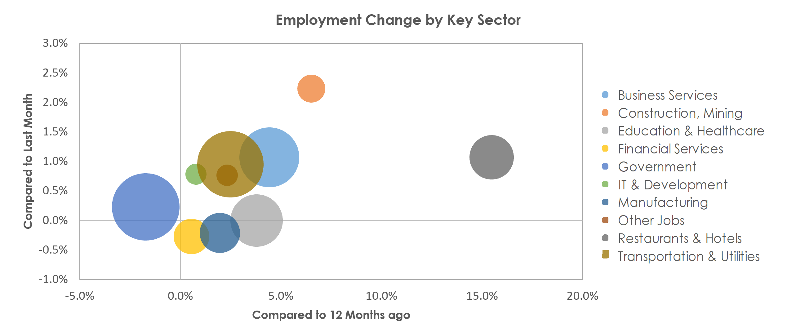 San Juan-Carolina-Caguas, PR Unemployment by Industry November 2021