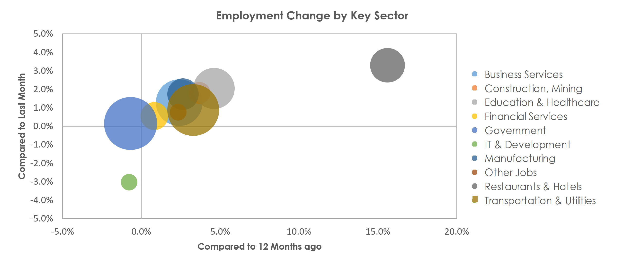 San Juan-Carolina-Caguas, PR Unemployment by Industry October 2021