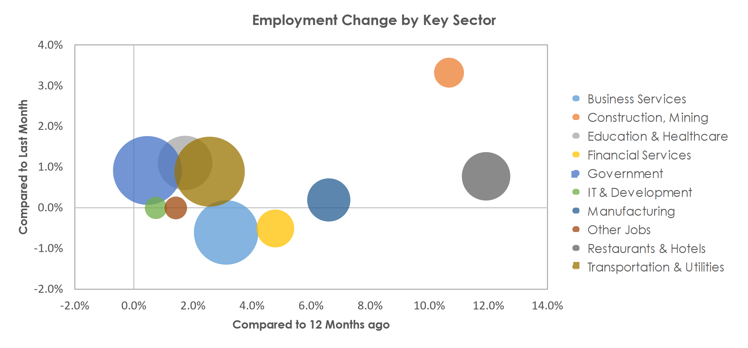 San Juan-Carolina-Caguas, PR Unemployment by Industry October 2022