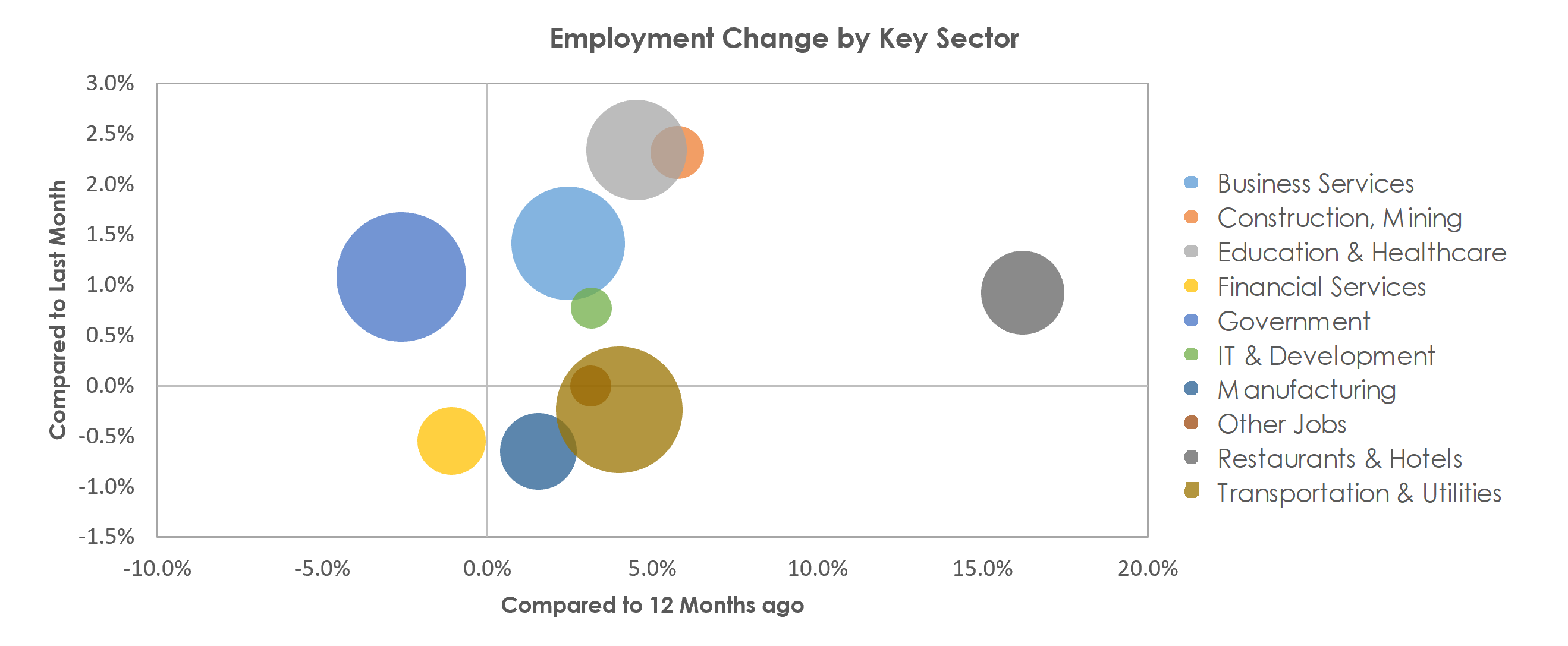 San Juan-Carolina-Caguas, PR Unemployment by Industry September 2021