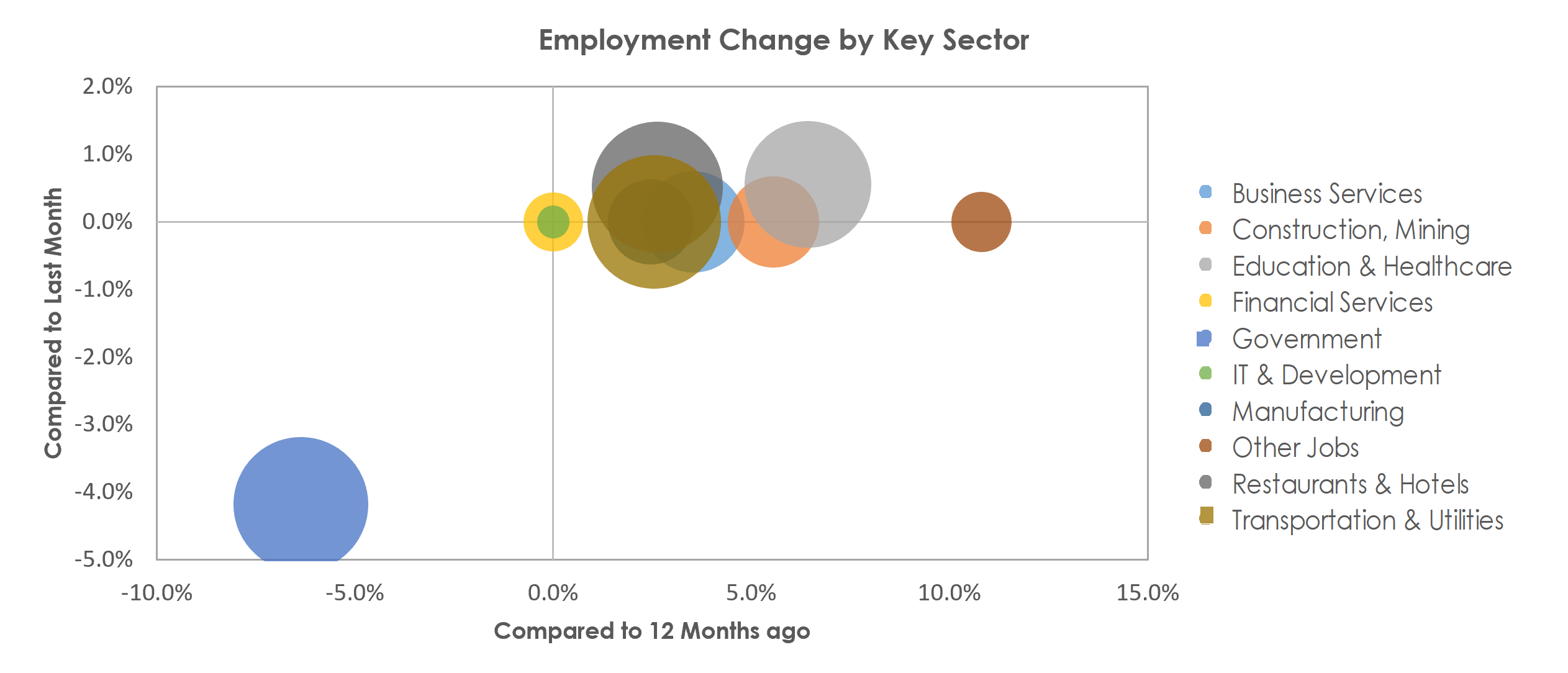 San Luis Obispo-Paso Robles-Arroyo Grande, CA Unemployment by Industry August 2022