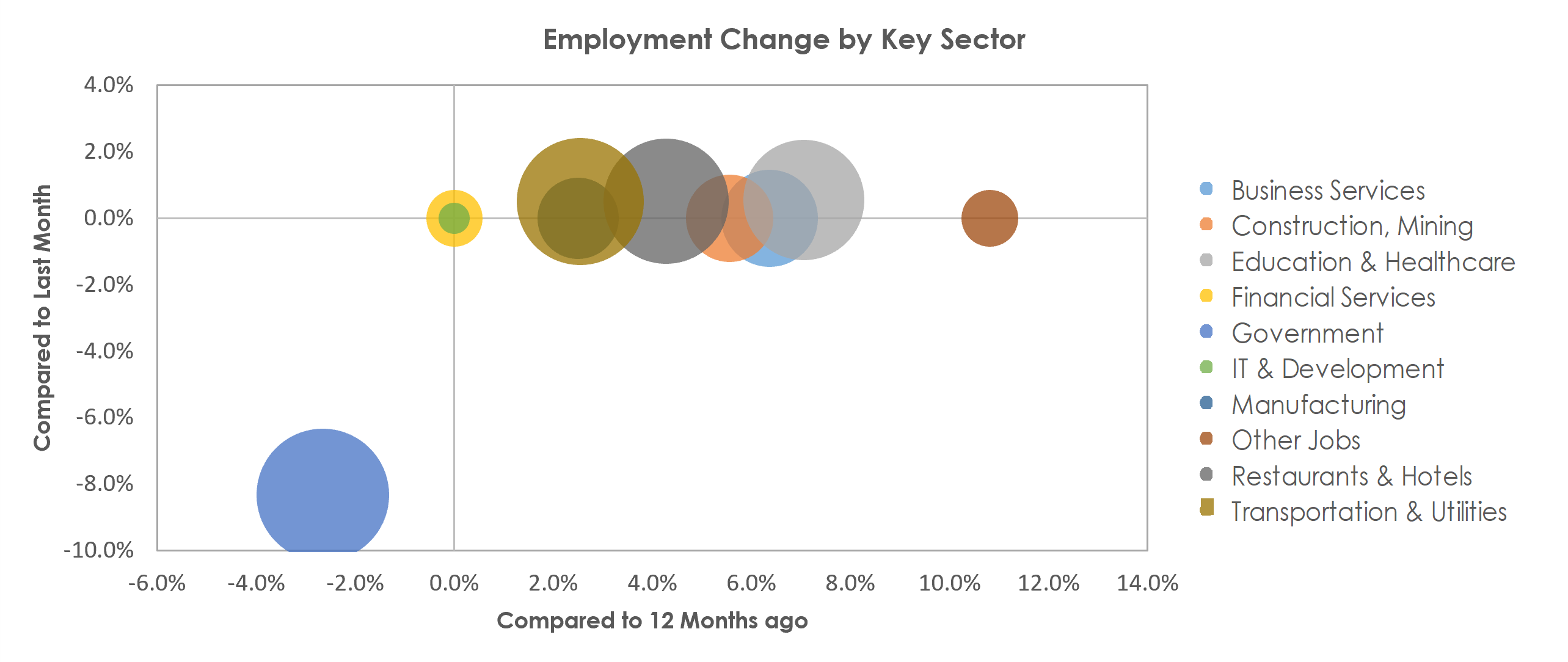 San Luis Obispo-Paso Robles-Arroyo Grande, CA Unemployment by Industry July 2022
