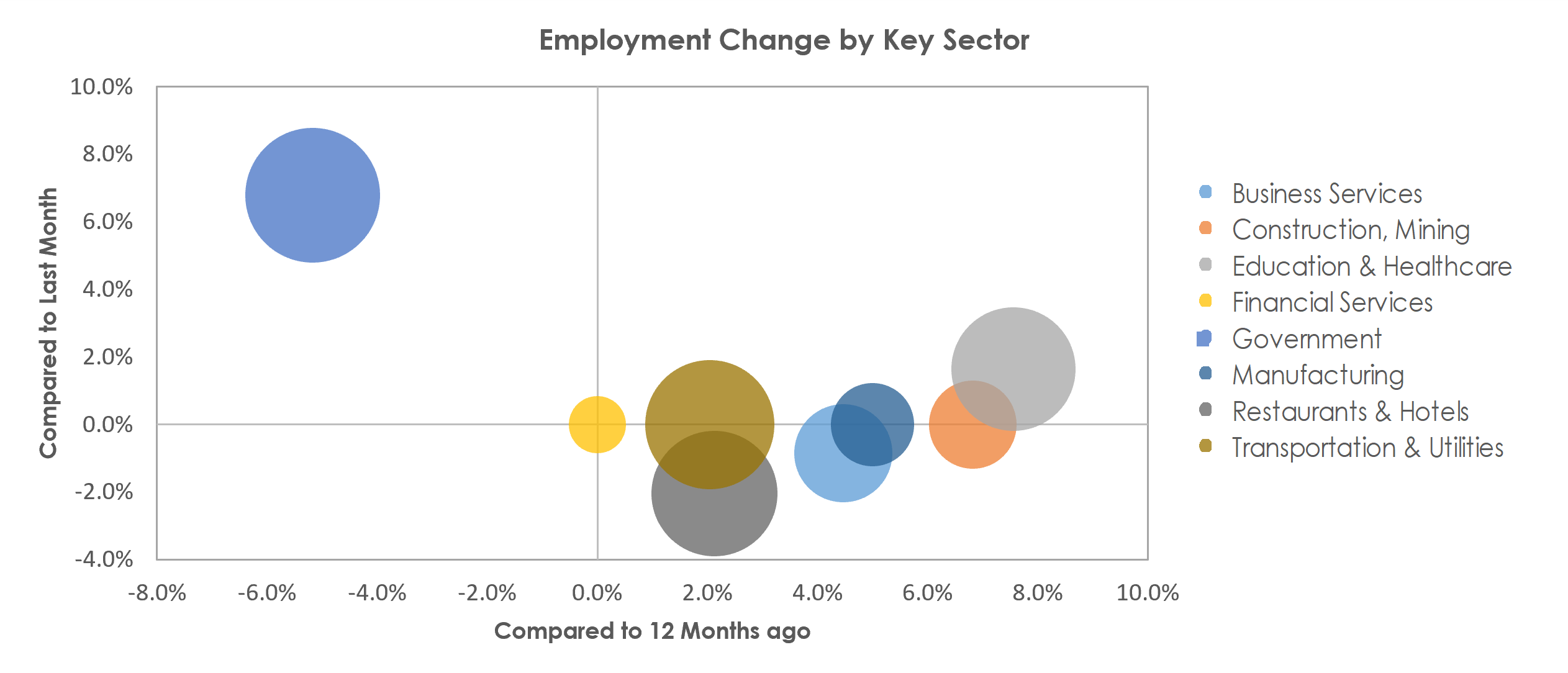 San Luis Obispo-Paso Robles-Arroyo Grande, CA Unemployment by Industry September 2022