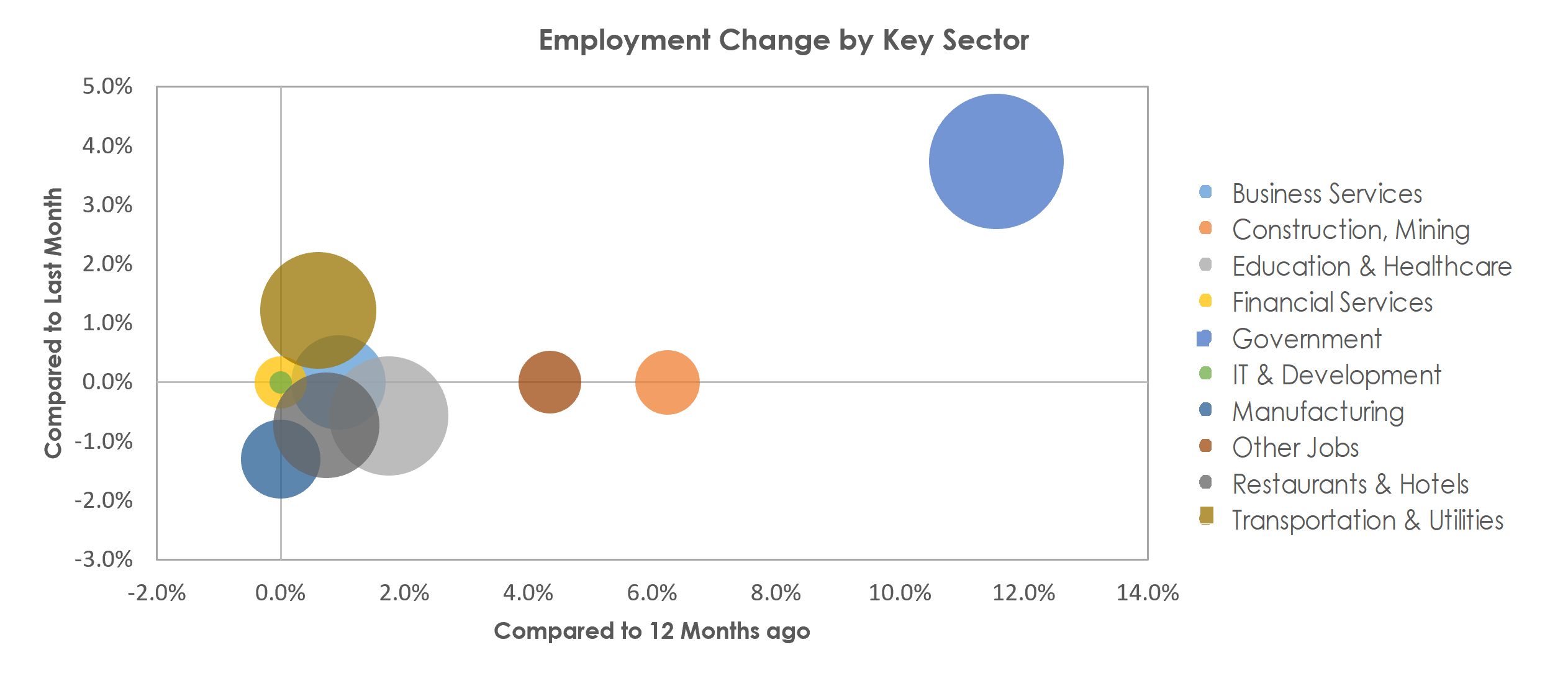 Santa Cruz-Watsonville, CA Unemployment by Industry August 2022