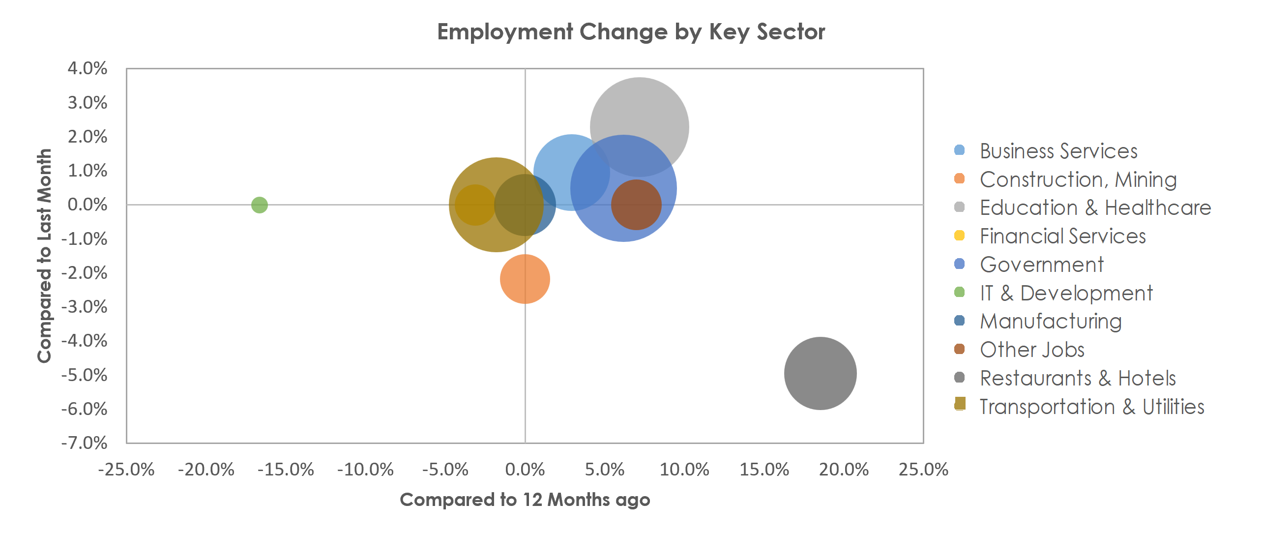 Santa Cruz-Watsonville, CA Unemployment by Industry December 2021