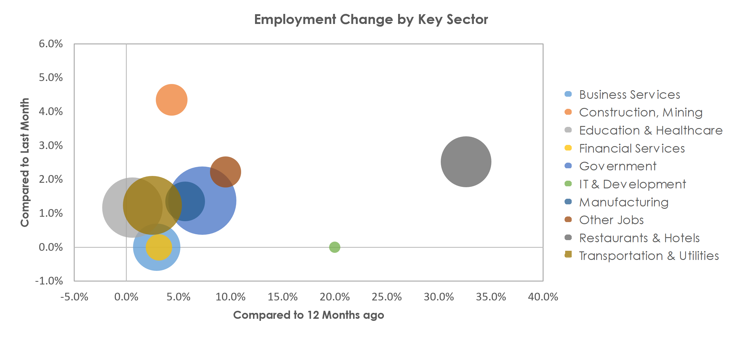Santa Cruz-Watsonville, CA Unemployment by Industry February 2022