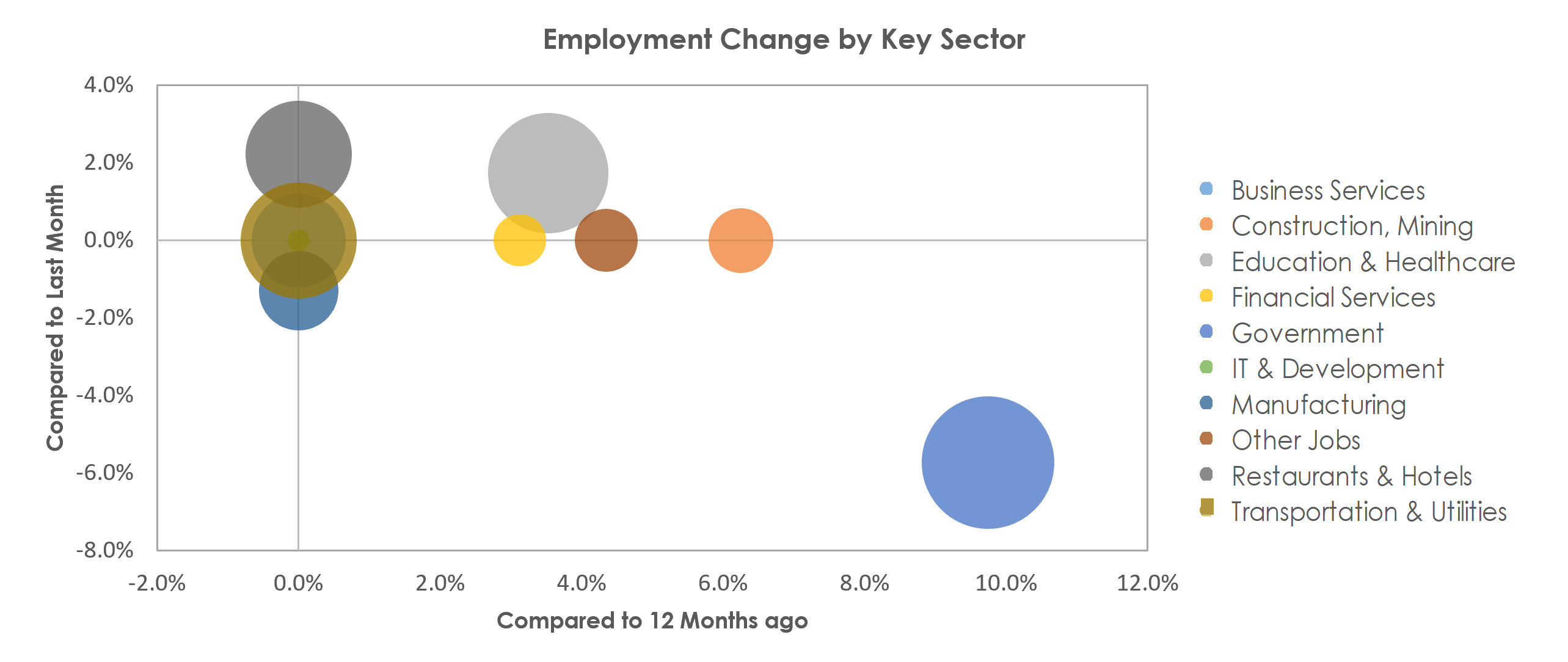 Santa Cruz-Watsonville, CA Unemployment by Industry July 2022