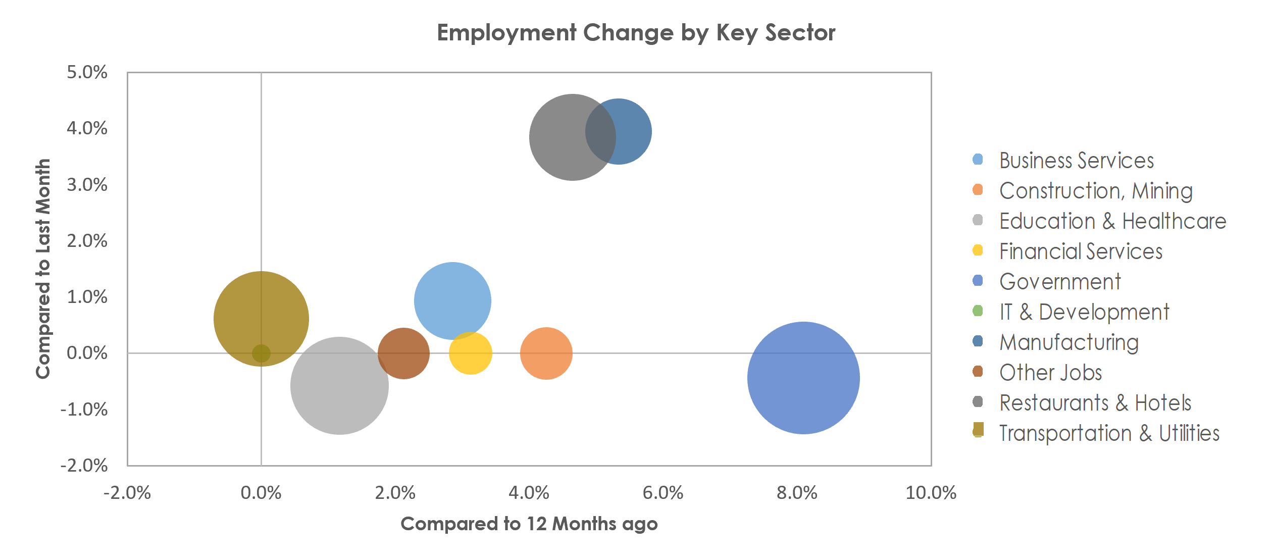 Santa Cruz-Watsonville, CA Unemployment by Industry June 2022