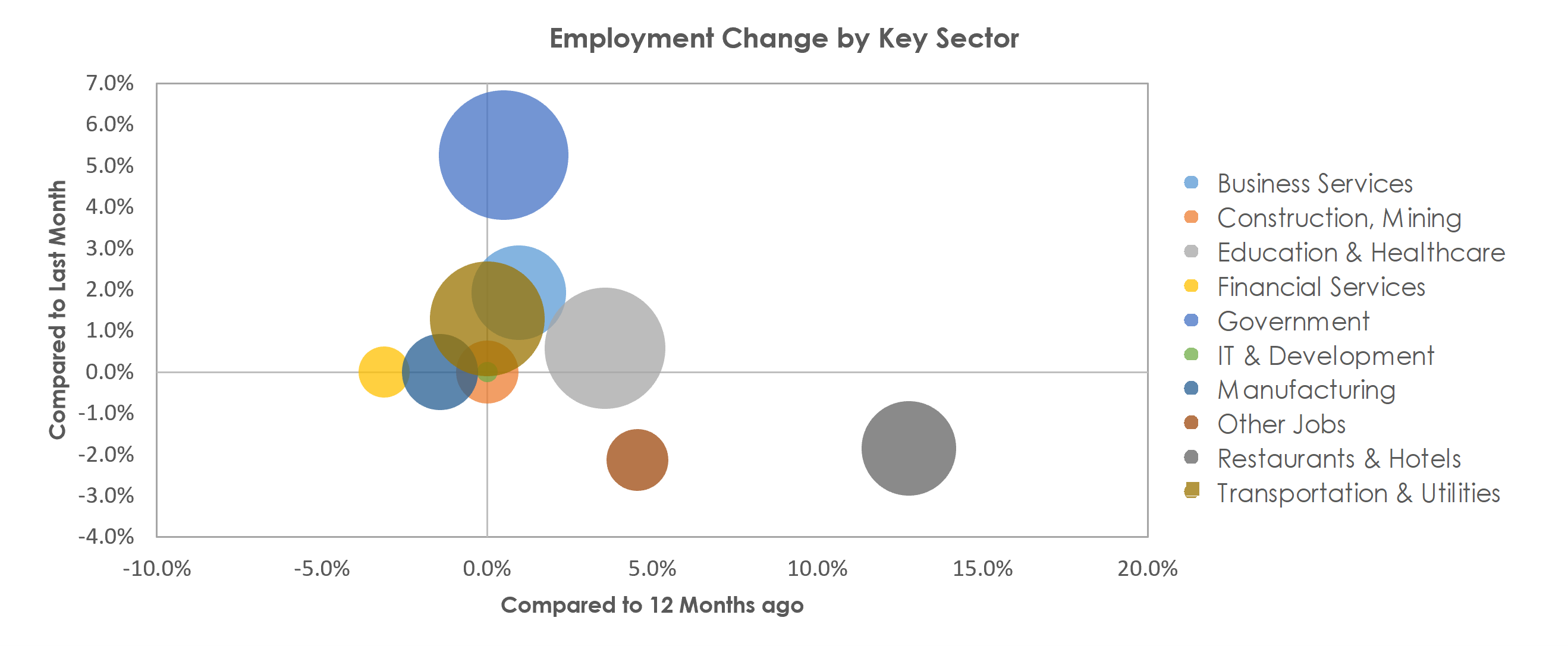 Santa Cruz-Watsonville, CA Unemployment by Industry October 2021