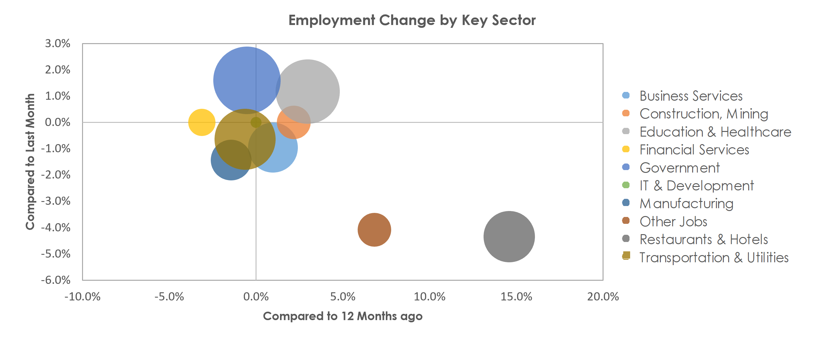 Santa Cruz-Watsonville, CA Unemployment by Industry September 2021