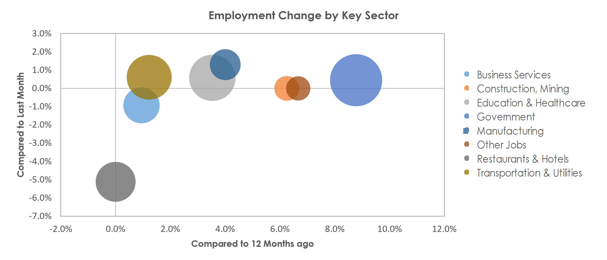Santa Cruz-Watsonville, CA Unemployment by Industry September 2022