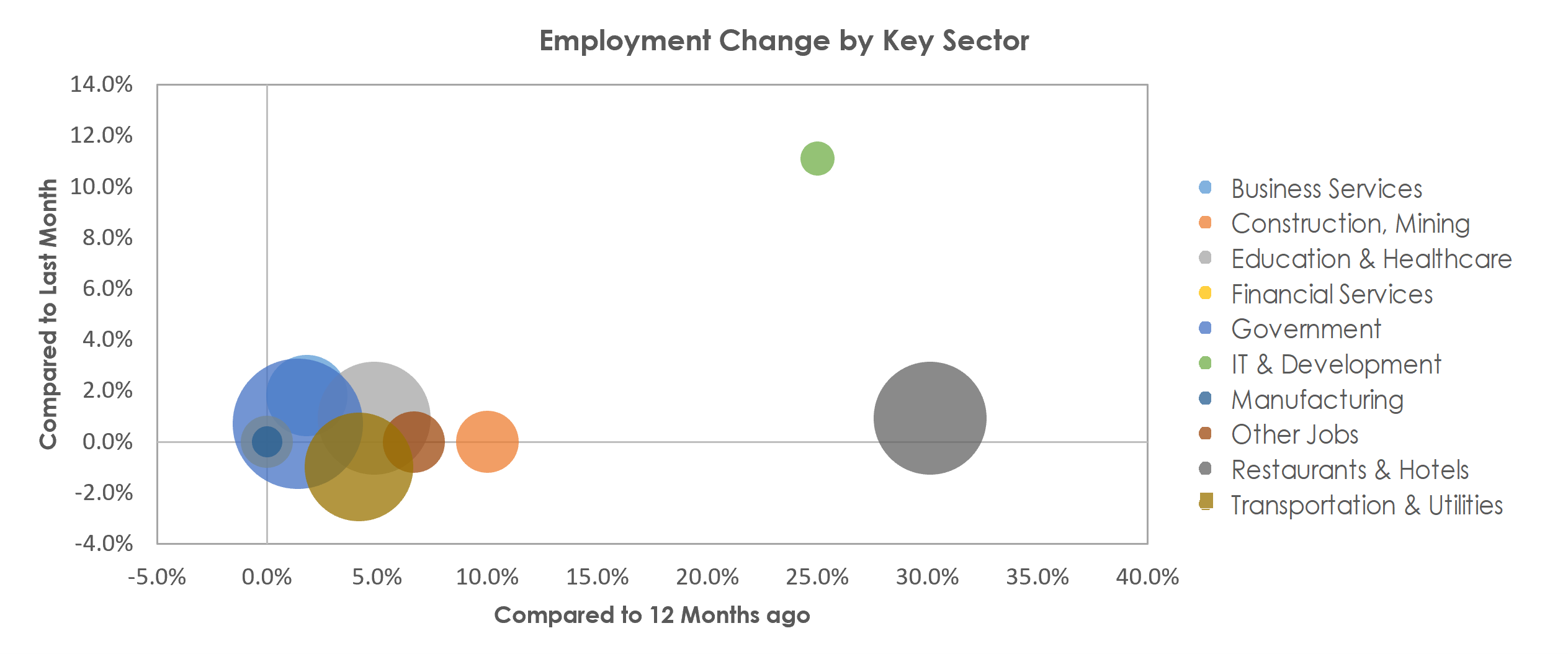Santa Fe, NM Unemployment by Industry April 2022
