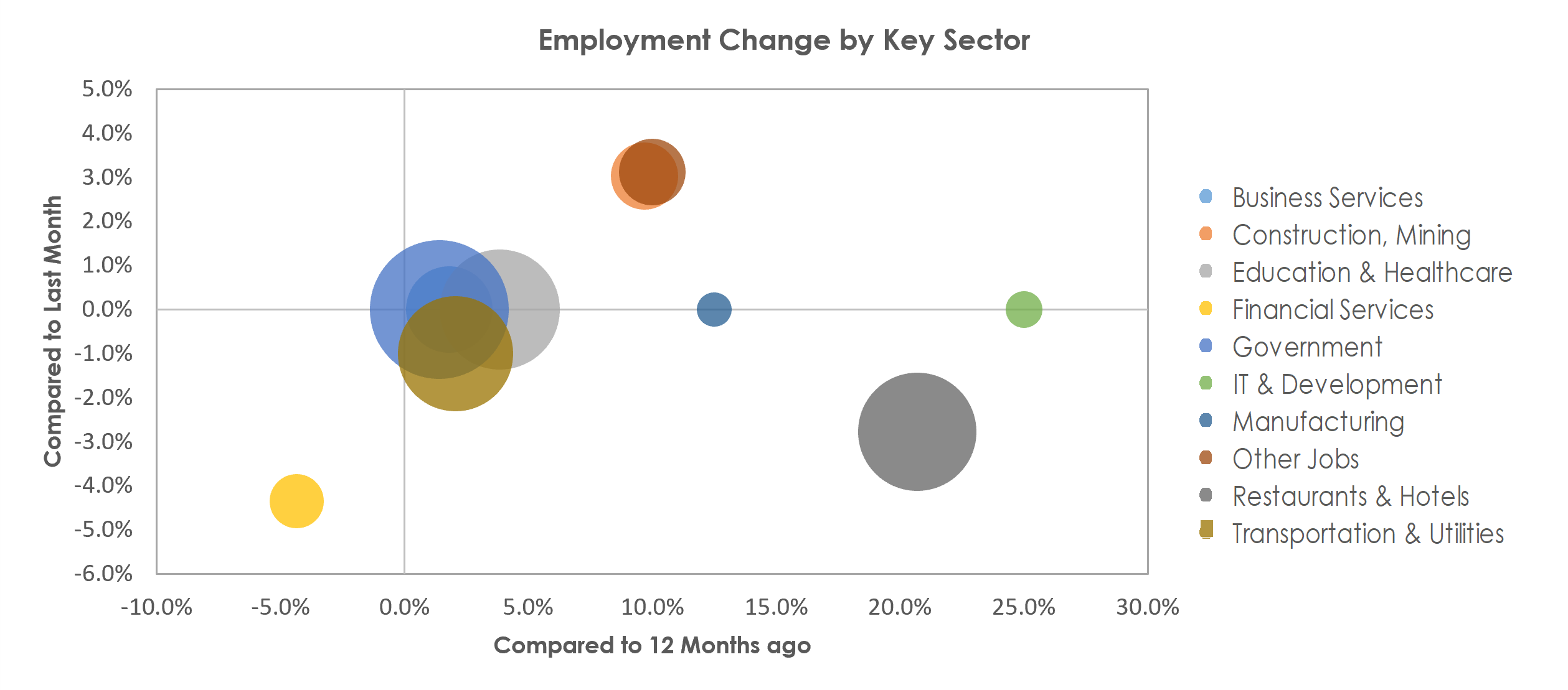 Santa Fe, NM Unemployment by Industry May 2022
