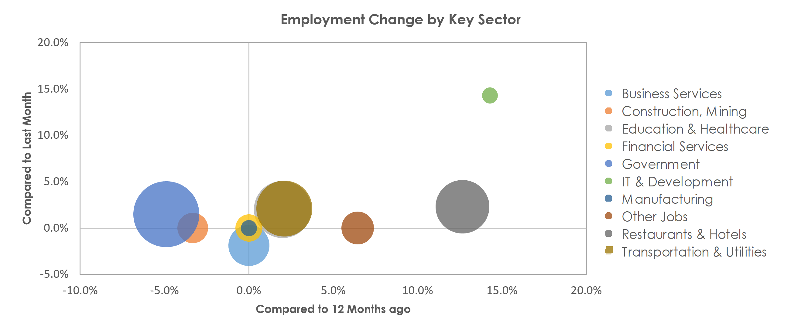 Santa Fe, NM Unemployment by Industry October 2021