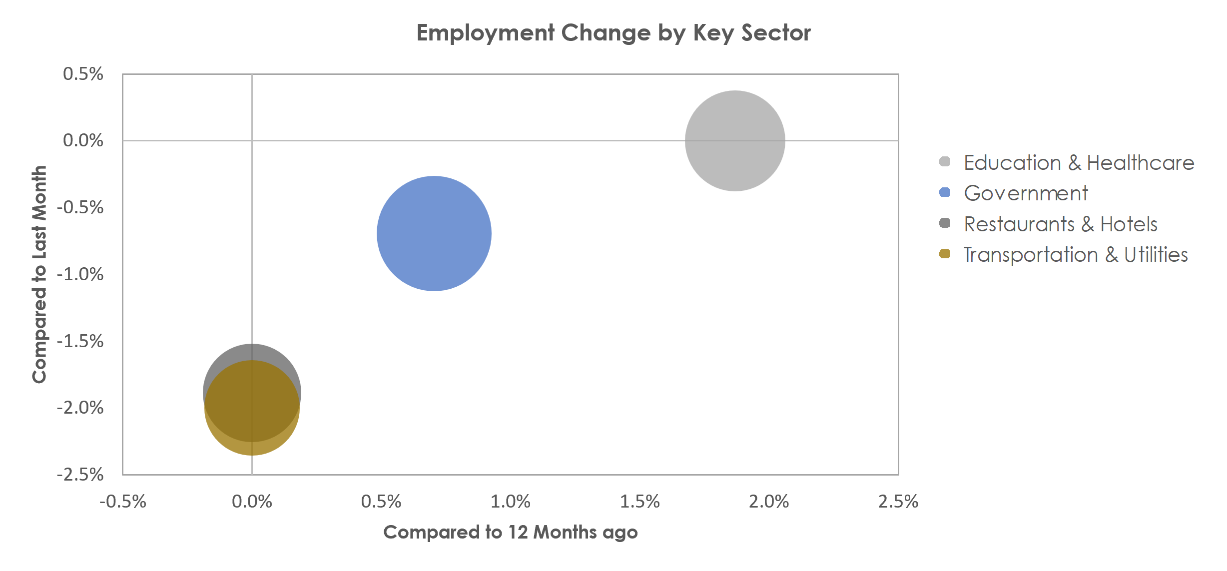 Santa Fe, NM Unemployment by Industry October 2022