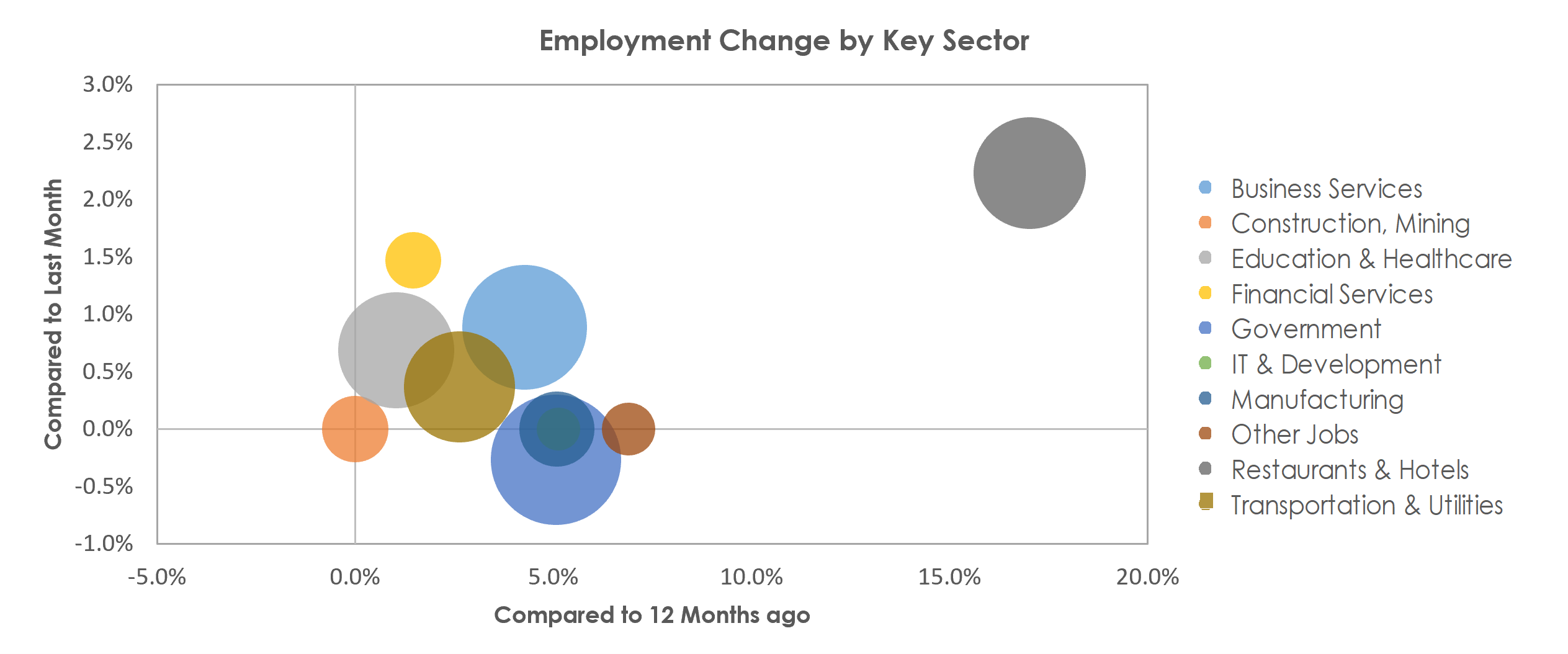 Santa Maria-Santa Barbara, CA Unemployment by Industry April 2022