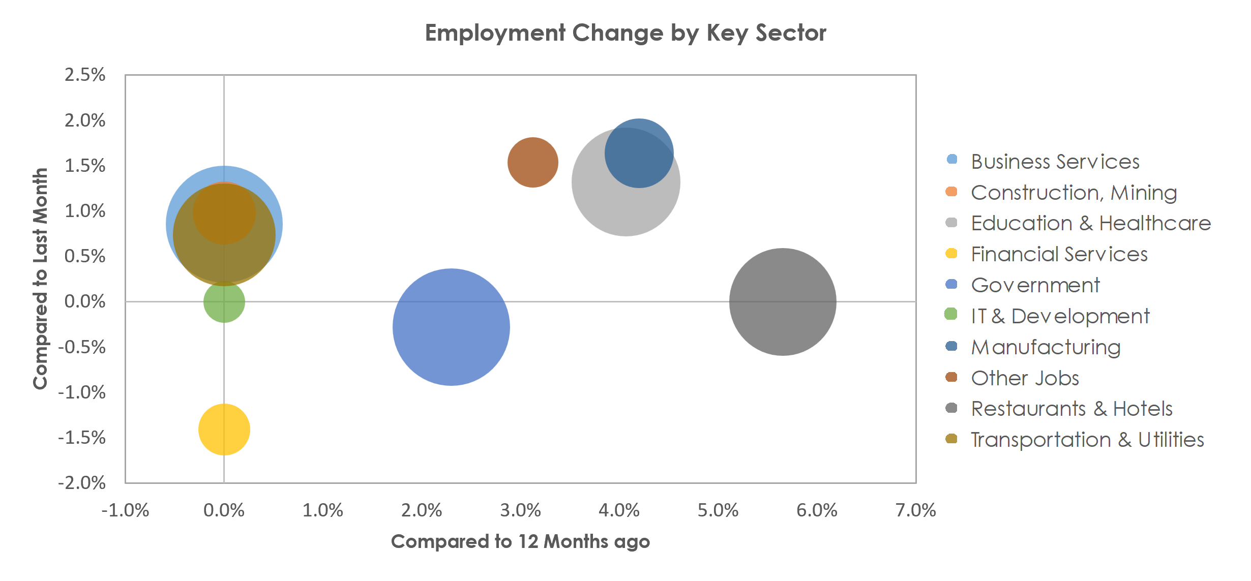 Santa Maria-Santa Barbara, CA Unemployment by Industry April 2023