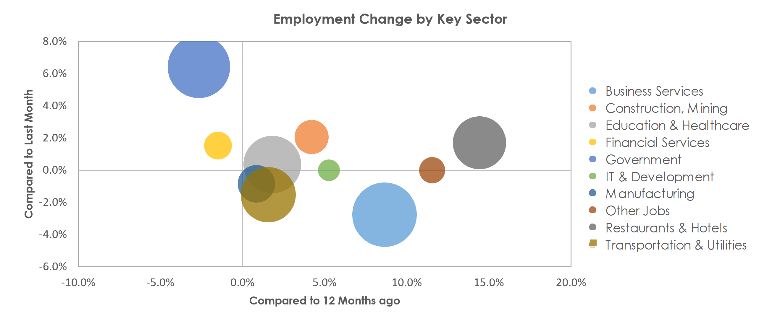 Santa Maria-Santa Barbara, CA Unemployment by Industry August 2021