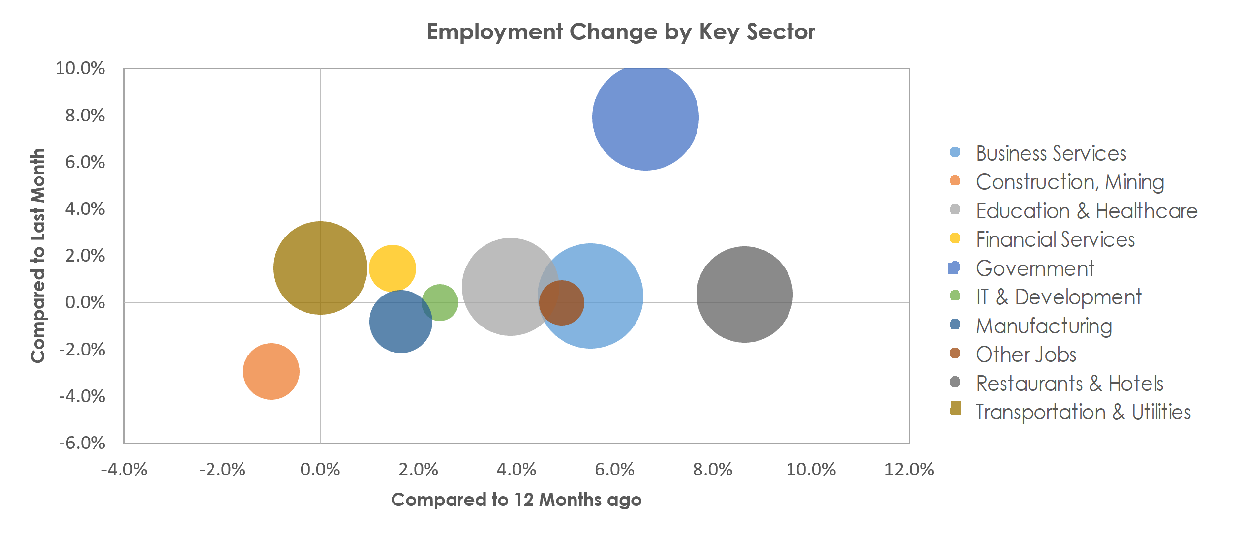 Santa Maria-Santa Barbara, CA Unemployment by Industry August 2022