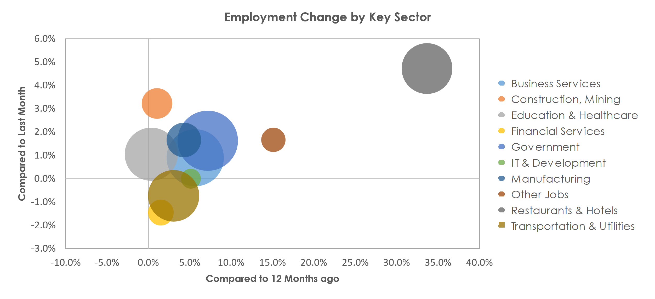 Santa Maria-Santa Barbara, CA Unemployment by Industry February 2022